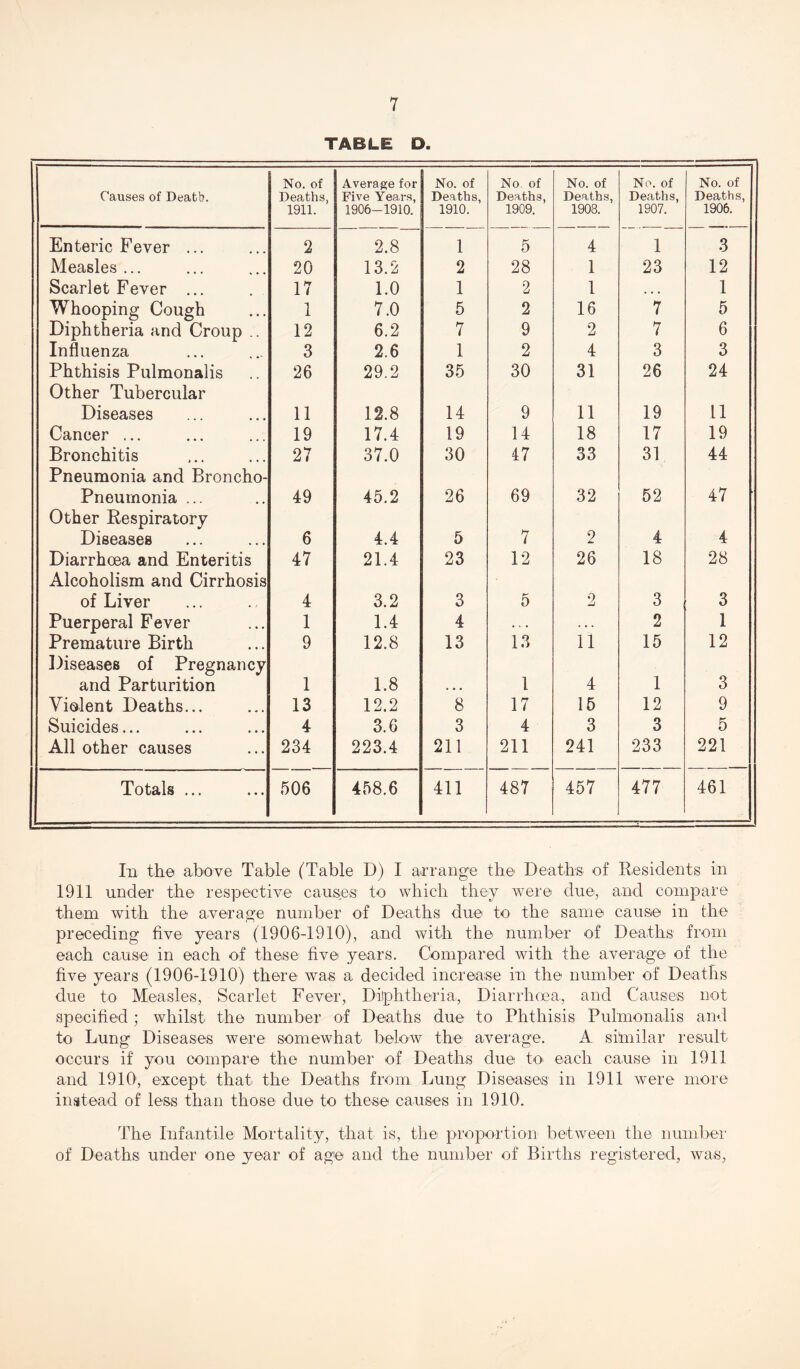 TABLE D. Causes of Death. No. of Deaths, 1911. Average for Five Years, 1906-1910. No. of Deaths, 1910. No, of Deaths, 1909. No. of Deaths, 1908. No. of Deaths, 1907. No. of Deaths, 1906. Enteric Fever ... 2 2.8 1 5 4 1 3 Measles ... 20 13.2 2 28 1 23 12 Scarlet Fever ... 17 1.0 1 2 1 • • • 1 Whooping Cough 1 7.0 5 2 16 7 5 Diphtheria and Croup .. 12 6.2 7 9 2 7 6 Influenza 3 2.6 1 2 4 3 3 Phthisis Pulmonalis Other Tubercular 26 29.2 35 30 31 26 24 Diseases 11 12.8 14 9 11 19 11 Cancer ... 19 17.4 19 14 18 17 19 Bronchitis Pneumonia and Broncho- 27 37.0 30 47 33 31 44 Pneumonia ... Other Respiratory 49 45.2 26 69 32 52 47 ■ Diseases 6 4.4 5 7 2 4 4 Diarrhoea and Enteritis Alcoholism and Cirrhosis 47 21.4 23 12 26 18 28 of Liver 4 3.2 3 5 2 3 3 Puerperal Fever 1 1.4 4 • .. . . . . 2 1 Premature Birth Diseases of Pregnancy 9 12.8 13 13 11 15 12 and Parturition 1 1.8 • • • 1 4 1 3 Violent Deaths... 13 12.2 8 17 15 12 9 Suicides... 4 3.6 3 4 3 3 5 All other causes 234 223.4 211 211 241 233 221 Totals ... 506 458.6 411 487 457 477 461 Ill the above Table (Table D) I arrange the Deaths of Residents in 1911 under the respective causies' to which they were due, and compare them with the average number of Deaths due to the same cause in the preceding five years (1906-1910), and with the number of Deaths from each cause in each of these five years. Compared with the average of the five years (1906-1910) there was a decided increaise in the number of Deaths due to Measles, Scarlet Fever, Dilphtheria, Diarrhoea, and Causes not specified ; whilst the number of Deaths due to Phthisis Pulmonalis and to Lung Diseases were somewhat below the average. A similar result occurs if you compare the number of Deaths due tO' each cause in 1911 and 1910', except that the Deaths from Lung Diseases in 1911 were more instead of less than those due to these causes in 1910. The Infantile Mortality, that is, the proportion between the number of Deaths under one year of age and the number of Births registered, was.