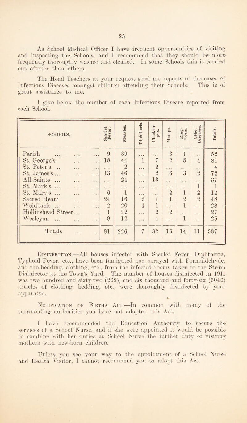 As School Medical Officer I have frequent opportunities of vi'siting and inspecting the Schools, and I recommend that they should be more frequently thoroughly washed and cleaned. In some Schools this is carried out oftener than others. The Head Teachers at your request send me reports of the cases of Infectious Diseases amongst children attending their Schools. This is of great assistance to me. I give below the number of each Infectious Disease reported from each School. SCHOOLS. 1 Scarlet Fever. Measles. Diphtheria. 1 Chicken- j pox. j Mumps. ! Ring- worm. 1 other Diseases. i Totals. Parish 9 39 3 1 52 St. George’s St. Peter’s .. 18 44 1 7 2 5 4 81 • • • 2 • • • 2 • • • • • • » • • 4 St. James’s ... 13 46 ... 2 6 3 2 72 All Saints ... • • • 24 • • * 13 • • ... 37 St. Mark’s ... • • * • • • • • • • • • • • • 1 1 St. Mary’s ... 6 1 • • • • • • 2 1 2 12 Sacred Heart 24 16 2 1 1 2 2 48 AVeldbank ... 2 20 4 1 • • • 1 • • * 28 Hollinshead Street... 1 22 2 2 • • • « « • 27 Wesleyan ... 1/ 8 12 4 1 25 Totals 81 226 7 32 16 14 11 387 Disinfection.—All houses infected with Scarlet Fever, Diphtheria, Typhoid Fever, etc., have been fumigated and sprayed with Formaldehyde, and the bedding, clothing, etc., from the infected rooms taken tO' the Steam Disinfector at the Town’s Yard. The number of houses disinfected in 1911 was two hundred and sixty-two (262), and six thousand and forty-six (6046) articles of clothing, bedding, etc., were thoroughly disinfected by your U ppcli'H this. Notification of Births Act.—In common with many of the surrounding authorities you have not adopted this Act. I have recommended the Education Authority to secure the services of a School Nurse, and if she were appointed it Avould be possible to combine with her duties as School Nurse the further duty of visiting mothers with new-born children. Unless you see your way to the appointment, of a School Nurse and Health A^isitor, I cannot recommend you to adopt this Act.