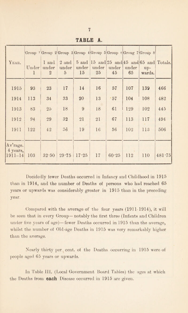 TABLE A. Group ^ Group 2 Group 3 Group 4 Year. 1 and 2 and 5 and Under under under under 1 2 5 15 1915 93 23 17 14 1914 113 34 33 20 1913 83 25 18 9 1912 94 29 32 21 1911 122 42 36 19 A V’rage. 4 years, 1911-14 103 32*50 29-75 17*25 Group 5 Group t Groug 7 Group 8 15 and under 25 25 and under 45 45 and under 65 65 and up- wards. Totals. 16 57 107 139 466 13 57 104 108 482 18 61 129 102 445 21 67 113 117 494 16 56 102 113 506 17 60-25 112 110 481-75 Decidedly fewer Deaths occurred in Infancy and Childhood in 1915 than in 1914, and the number of Deaths of persons who had reached 65 years or upwards was considerably greater in 1915 than in the preceding year, Compared with the average of the four years (1911-1914), it will be seen that in every Group—notably the first three (Infants and Children under five years of age)—fewer Deaths occurred in 1915 than the average, whilst the number of Old-age Deaths in 1915 was very remarkably higher than the average. Nearly thirty per cent, of the Deaths occurring in 1915 were of people aged 65 years or upwards. In Table 111. (Local Government Board 'fables) the ages at which the Deaths from each Disease occurred in 1915 are given.