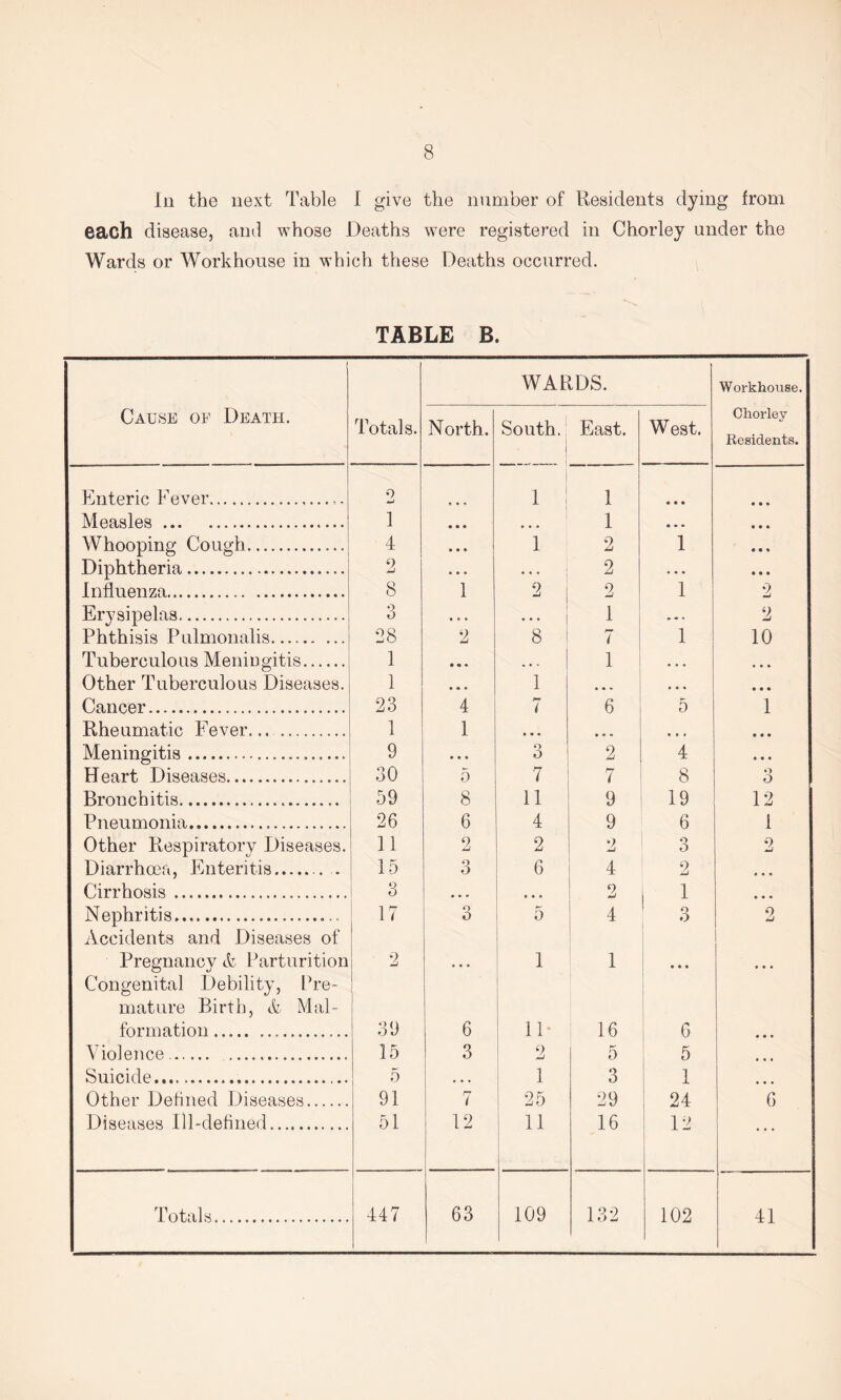 In the next Table I give the number of Residents dying from each disease, and whose Deaths were registered in Chorley under the Wards or Workhouse in which these Deaths occurred. TABLE B. WARDS. Workhouse. Cause of Death. Totals. North. South. 1 East. West. Chorley Residents. Enteric Fever 9 tmi 1 : 1 • • • • • • Measles 1 • • • • • • 1 • • • « • • Whooping Cough 4 • • • 1 2 1 • • * Diphtheria 2 • • • • • • 2 ■ • • • • • Influenza 8 1 2 i 2 1 2 Erysipelas 3 • • • • • • 1 1 1 . . . 2 Phthisis Pulmonalis 28 2 8 ! 7 1 1 10 Tuberculous Meniugitis 1 • • • ... 1 i • • • • • * Other Tuberculous Diseases. 1 • * • 1 . • . * « * • • • Cancer 23 4 7 6 5 1 Rheumatic Fever 1 1 • • • • • • • • « • • • Meningitis 9 • « « 3 2 4 • • • Heart Diseases 30 5 7 i 8 3 Bronchitis 59 8 11 9 19 12 Pneumonia 26 6 4 9 6 i Other Respiratory Diseases. 11 2 2 2 3 2 Diarrhoea, Enteritis . 15 3 6 4 2 • • • Cirrhosis 3 • • • • * • 2 1 » • • Nephritis, 17 o O 5 4 3 0 Accidents and Diseases of Pregnancy A Parturition 2 • • • 1 1 ... • • • Congenital Debility, Pre- mature Birth, & Mai- i 1 formation 39 6 11- 16 6 • • * Violence 15 3 2 5 ; 5 Suicide.. 5 i 1 3 ' 1 ... Other Defined Diseases 91 r* i i 25 29 i 24 6 Diseases Ill-defined 51 12 ! 16 ! 12 ! Totals 447 63 109 132 102 41