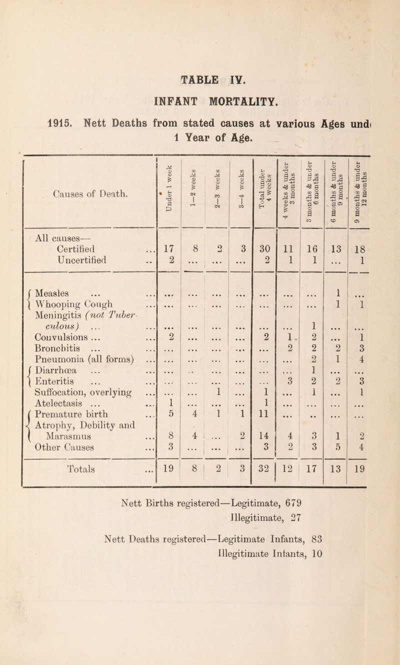 INFANT MORTALITY. 1915. Nett Deaths from stated causes at various Ages undi 1 Year of Age. Causes of Death. • Under 1 week 1—2 weeks 2—3 weeks 3—4 weeks Total i;nder 4 weeks 4 weeks & under 3 months 3 months & under 6 mouths 6 months & under 9 months 9 months & under 12 months All causes— Certified 17 8 o mJ 3 30 11 16 13 18 Uncertified 2 • * • • « » • • • 2 1 1 ... 1 I ' Measles « • r « • • » • e V • • • • • 1 • • • 1 Whooping Cough • • • • . . • • » • » • • • • 1 1 Meningitis (not Tuher culous ) • • • • • « 1 • • • • • « Convulsions ... 2 • • • 2 1. 2 • • • 1 Bronchitis ... • • • • • • • • • 2 2 2 3 Pneumonia (all forms) • • • * • ■ • • • • • • 2 1 4 1 Diarrhoea « • • • • • • • t 1 • • • •< 1 Enteritis . • . ... • • * ... 3 2 2 3 Suffocation, overlying . • . I I ... 1 « • • 1 Atelectasis ... 1 • • • 1 » • • • • • • • • * • • ' Premature birth 5 4 1 I 11 • • • • • • • • • • • ] Atrophy, Debility and Marasmus 8 4 2 14 4 3 1 2 Other Causes 3 ... j ... j • • • 3 2 3 5 4 Totals 19 8 1 2 ' 3 32 1 12 17 13 19 Nett Births registered—Legitimate, 679 Illegitimate, 27 Nett Deaths registered—Legitimate Infants, 83 Illegitimate Infants, 10