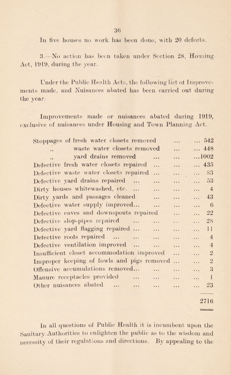 2.—No action has been taken under Section 28, Housing xA.ct, 1910, during the year. Under the Public Health Acts, the following list ol Inijirove- nients made, and Nuisances abated has been carried out during the year. Improvements made or nuisances abated during 1919, exclusive of nuisances under Housing and Town Planning Act. Stoppages of fresh water closets removed ,, waste water closets removed ,, yard drains removed Defective fresh water closets repaired Defective w^aste water closets repaired ... Defective yard drains repaired Dirty houses wdiitewashed, etc. ... Dirty yards and passages cleaned Defective water supply improved... Defective eaves and downspouts repaired Defective slop-pipes repaired Defective yard flagging repaired Defective roofs repaired Defective ventilation improved Insufficient closet accommodation improved Improper keeping of fowls and pigs removed Olfensive accumulations removed... Manure receptacles provided Other nuisances abated 542 448 1002 435 83 53 4 43 0 22 28 11 4 4 2 2 3 1 23 2716 In all questions of Public Health it is incumbent upon the Sanitary Authorities to enlighten the public as to the wisdom and necessity of their regulations and directions. By appealing to the