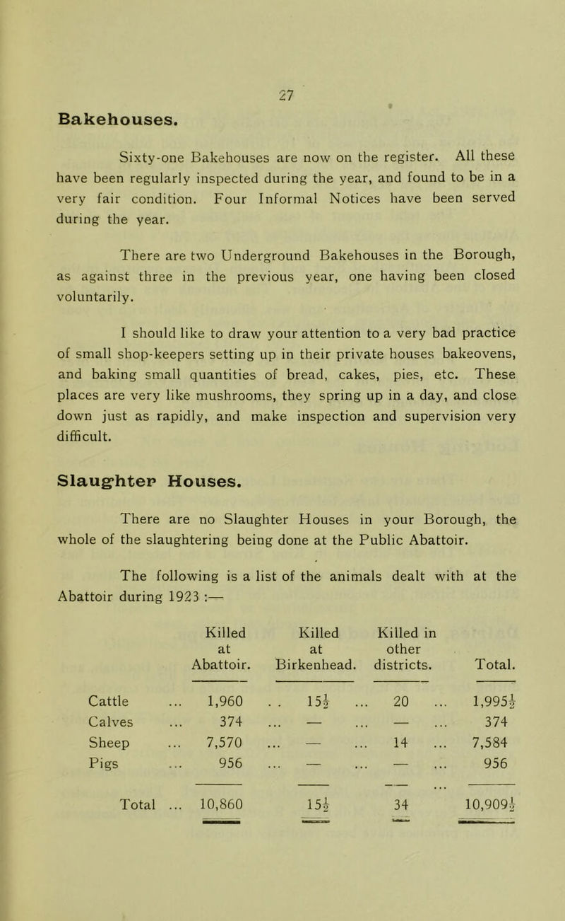 Bakehouses. Sixty-one Bakehouses are now on the register. All these have been regularly inspected during the year, and found to be in a very fair condition. Four Informal Notices have been served during the year. There are two Underground Bakehouses in the Borough, as against three in the previous year, one having been closed voluntarily. I should like to draw your attention to a very bad practice of small shop-keepers setting up in their private houses bakeovens, and baking small quantities of bread, cakes, pies, etc. These places are very like mushrooms, they spring up in a day, and close down just as rapidly, and make inspection and supervision very difficult. Slaughter Houses. There are no Slaughter Houses in your Borough, the whole of the slaughtering being done at the Public Abattoir. The following is a list of the animals dealt with at the Abattoir during 1923 :— Killed Killed Killed in at at other Abattoir. Birkenhead. districts. Total. Cattle 1,960 15$ . 20 1,995$ Calves 374 — — 374 Sheep 7,570 — 14 .. 7,584 Pigs 956 — — 956 Total . .. 10,860 15$ 34 10,909$