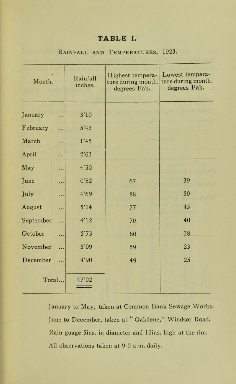 Rainfall and Temperatures, 1923. Month. Rainfall inches. Highest tempera- ture during month, degrees Fah. Lowest tempera- ture during month, degrees Fah. January 3T0 February 5*43 March 1 '45 April 2’63 May 4'50 June 0'82 67 39 July 4'69 88 50 August 5’24 77 45 September 4T2 70 40 October 573 60 38 November ... 5'09 59 23 December 4’90 49 25 Total... 47’02 January to May, taken at Common Bank Sewage Works. June to December, taken at “ Oakdene,” Windsor Road. Rain guage 5ins. in diameter and 12ins. high at the rim. All observations taken at 9-0 a.m. daily.