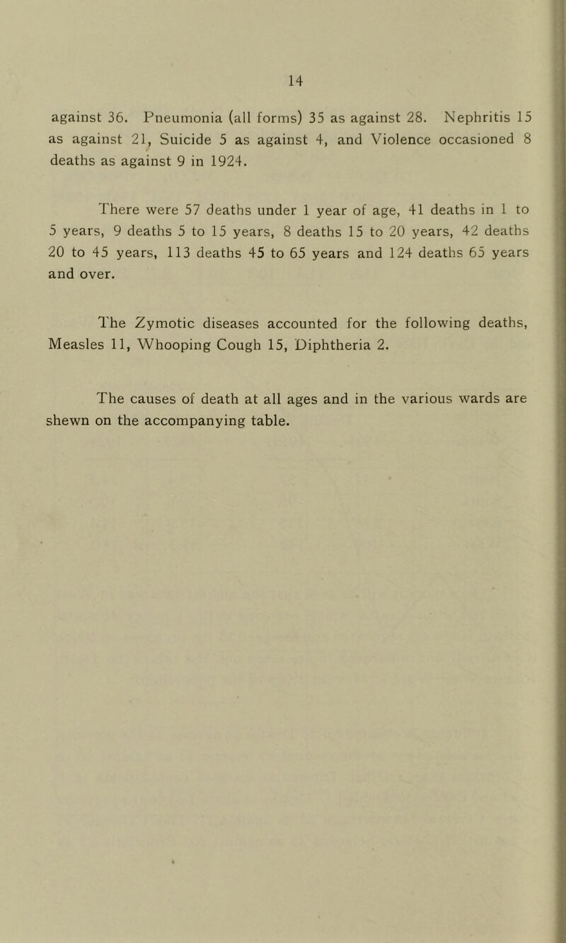 against 36. Pneumonia (all forms) 35 as against 28. Nephritis 15 as against 21, Suicide 5 as against 4, and Violence occasioned 8 deaths as against 9 in 1924. There were 57 deaths under 1 year of age, 41 deaths in 1 to 5 years, 9 deaths 5 to 15 years, 8 deaths 15 to 20 years, 42 deaths 20 to 45 years, 113 deaths 45 to 65 years and 124 deaths 65 years and over. The Zymotic diseases accounted for the following deaths. Measles 11, Whooping Cough 15, Diphtheria 2. The causes of death at all ages and in the various wards are shewn on the accompanying table.