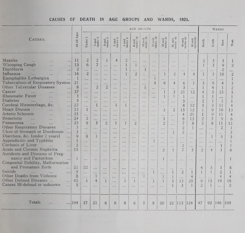 CAUSES OF DEATH IN AGE GROUPS AND WARDS, 1925 AG 13 GHours WARDS Causes. At all Ages Under 1 1 and under 2 2 and | under 3 i 3 and under 4 1 4 and under 5 6 and under 10 1 10 and under 15 O 7-1 ' 20 and under 35 35 and | under 45 j 45 and | under 65 65 and upwards 1 qi-'OK s CQ 4^ CO c3 pq West Measles 11 2 2 1 4 2 2 3 5 1 Whooping Cough 15 6 7 1 1 1 3 9 2 Diphtheria 2 1 1 2 Influenza 16 2 ] 2 1 2 4 4 1 3 10 2 Encephalitis Lethargica 1 1 ... 1 Tuberculosis of Respiratory System 21 ... 4 6 4 6 1 5 9 4 3 Other Tubercular Diseases 8 2 2 1 3 1 4 1 2 Cancer 37 1 3 21 12 4 5 23 5 Rheumatic Fever 3 ■ •. 1 1 1 1 1 1 Diabetes 5 • • • 5 2 1 1 1 Cerebral Haemorrhage, i&c. 23 1 1 1 8 12 5 3 11 4 Heart Disease 33 1 3 2 15 12 1 9 10 13 Arteriosclerosis 25 • • • ... ... ... ... 4 21 1 9 11 4 Bronchitis 24 2 1 8 13 2 7 9 6 Pneumonia 35 9 3 2 1 1 2 2 7 8 3 8 11 13 Other Respiratory Diseases 3 2 1 2 1 Ulcer of Stomach or Duodenum ... 3 ... 1 2 3 Diarrhoea, &c. (under 2 years) 9 8 1 • r • 1 5 3 Appendicitis and Typhlitis 1 1 1 Cirrhosis of Liver 2 2 1 1 Acute and Chronic Nephritis Accidents and Diseases of Preg- 15 2 1 7 5 2 4 1 8 nancy and Parturition Congenital Debility, Malformation 1 ... ... 1 1 and Premature Birth 22 22 4 5 5 8 Suicide 5 1 1 2 1 1 1 2 1 Other Deaths from Violence 8 1 1 1 1 4 4 4 Other Defined Diseases ... 61 5 4 1 1 1 1 1 5 13 29 9 15 19 18 Causes Ill-defined or unknown 5 1 3 1 2 1 2 Totals