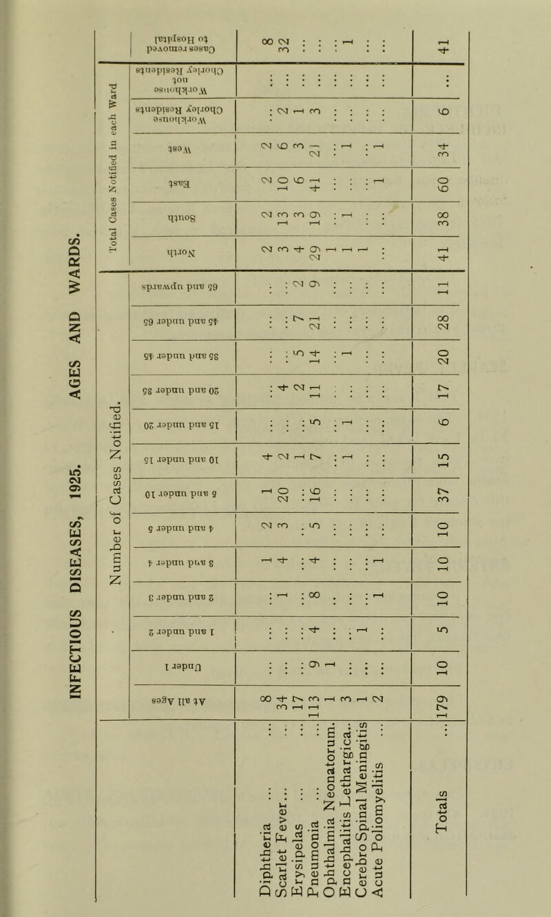 INFECTIOUS DISEASES, 1925. AGES AND WARDS. ITjqidsOH pdAora?).i 898U3 00 fO c9 rt <D a 03 ^OU 98aoT{3^.10 s^^uopisny XoiaoiiQ 583A\ ;si?a tn-^oN CM vX) rn — CM CM O 'O CM m CO CT> CM co ^ CM VO CO O VO 00 CO sp.ii;.\ictn ptre gg . : CM : : ; : r-^ 7 00 c<r qf .ispnn pnB gg : : ^ ^ r“H * • o CM 98 AQpnu puB 05 : Th CM 1-1 ; ; ; .-H . . . . 1—1 CD -4-» O Z (J) CD {fi U <v <—• C 06 .isptm pnB 5x cx .lapnn pin: oi OX -iQpun puB 9 5 .lapau pnoj ^ f .lapun pu-B 8 C .i9pnn pnB g CM o : VO CM . ^ CM CO , LO 00 5 J9pnn pu-B I : ^ X aapnn 89Sv ii'B :^v OA OO^i-C^cOi—(cOi-HCM CO VO CO uo u <D rt S Ir! ■4^ <D a S Qo) (/) '3 a '3 >1 B a 1-1 o >4-> (i C o (U z rt 5 o B S c a WPmO ri X! rt -i-» •B M M a rt c .3 -c «.t: S ^ ”3 hJ ^ ''S G .32 .a § •t: a;« ocS j3 O P-i £•-0 u u £2 3 H (U O w o < cn ?3 -w o H