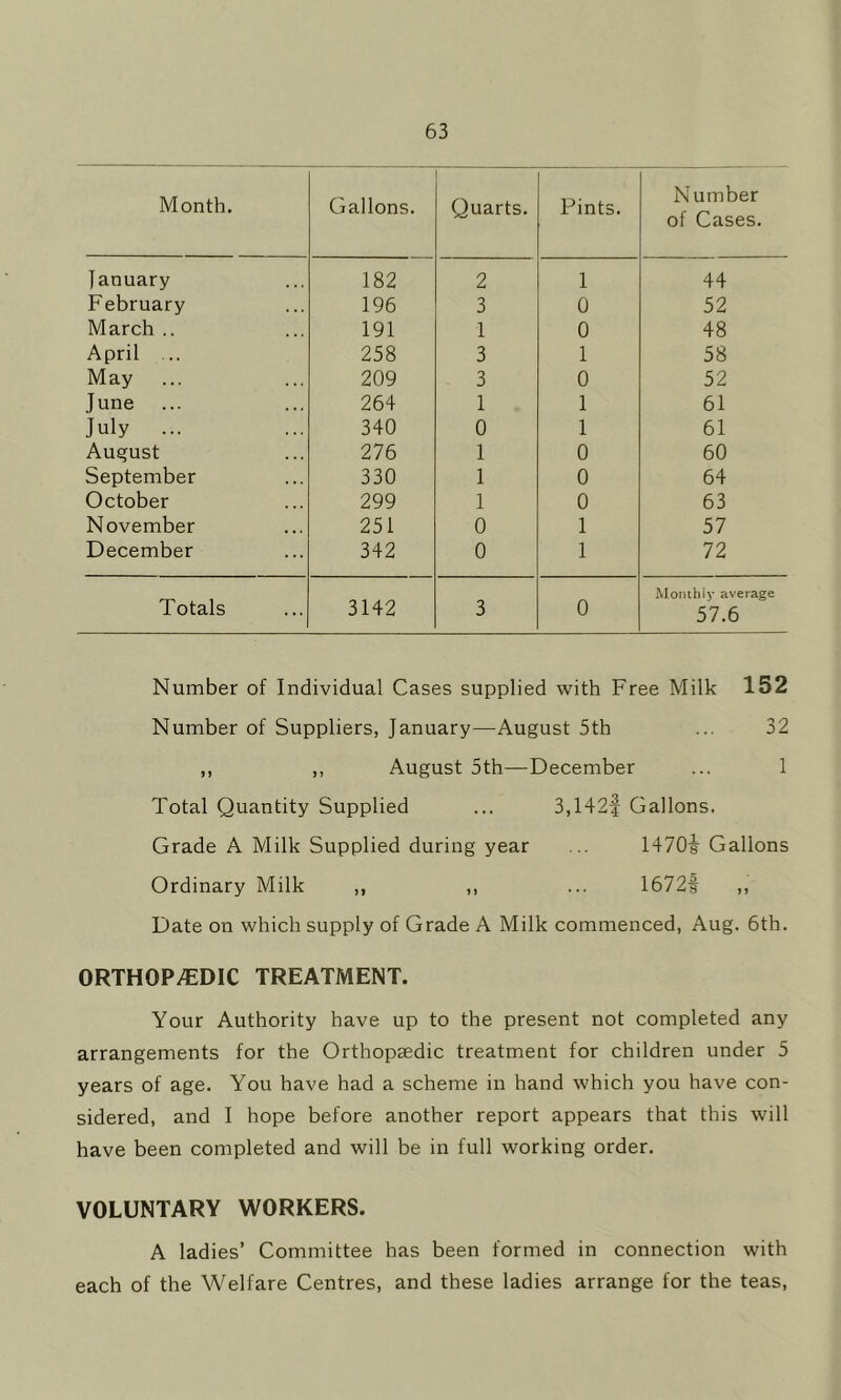 Month. Gallons. Quarts. Pints. Number of Cases. January 182 2 1 44 February 196 3 0 52 March .. 191 1 0 48 April ... 258 3 1 58 May 209 3 0 52 June ... 264 1 1 61 July ... 340 0 1 61 August 276 1 0 60 September 330 1 0 64 October 299 1 0 63 November 251 0 1 57 December 342 0 1 72 Totals 3142 3 0 Monthly average 57.6 Number of Individual Cases supplied with Free Milk 152 Number of Suppliers, January—August 5th ... 32 ,, ,, August 5th—December ... 1 Total Quantity Supplied ... 3,142f Gallons. Grade A Milk Supplied during year .. 1470i Gallons Ordinary Milk ,, ,, ... 1672§ ,, Date on which supply of Grade A Milk commenced, Aug. 6th. 0RTH0P7EDIC TREATMENT. Your Authority have up to the present not completed any arrangements for the Orthopaedic treatment for children under 5 years of age. You have had a scheme in hand which you have con- sidered, and I hope before another report appears that this will have been completed and will be in full working order. VOLUNTARY WORKERS. A ladies’ Committee has been formed in connection with each of the Welfare Centres, and these ladies arrange for the teas,