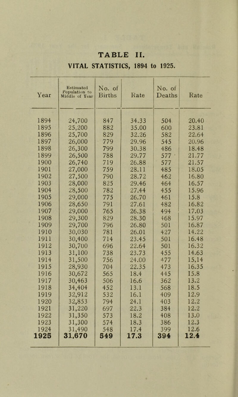 Year 1894 1895 1896 1897 1898 1899 1900 1901 1902 1903 1904 1905 1906 1907 1908 1909 1910 1911 1912 1913 1914 1915 1916 1917 1918 1919 1920 1921 1922 1923 1924 TABLE II. VITAL STATISTICS, 1894 to 1925. Kstimated Population to Vliddlt) of Year No. of Births Kate No. of Deaths Rate 24,700 847 34.33 504 20.40 25,200 882 35.00 600 23.81 25,700 829 32.26 582 22.64 26,000 779 29.96 545 20.96 26,300 799 30.38 486 18.48 26,500 788 29.77 577 21.77 26,740 719 26.88 577 21.57 27,000 759 28.11 485 18.05 27,500 790 28.72 462 16.80 28,000 825 29.46 464 16.57 28,500 782 27.44 455 15.96 29,000 775 26.70 461 15.8 28,650 791 27.61 482 16.82 29,000 765 26.38 494 17.03 29,300 829 28.30 468 15.97 29,700 796 26.80 501 16.87 30,030 781 26.01 427 14.22 30,400 714 23.45 501 16.48 30,700 696 22.64 501 16.32 31,100 738 23.73 455 14.63 31,500 756 24.00 477 15,14 28,930 704 22.35 473 16.35 30,672 565 18.4 445 15.8 30,463 506 16.6 362 13.2 34,404 452 13.1 568 18.5 32,912 532 16.1 409 12.9 32,853 794 24.1 403 12.2 31,220 697 22.3 384 12.2 31,350 573 18.2 408 13.0 31,300 574 18.3 386 12.3 31,490 548 17.4 399 12.6 31,670 549 17.3 394 12.4