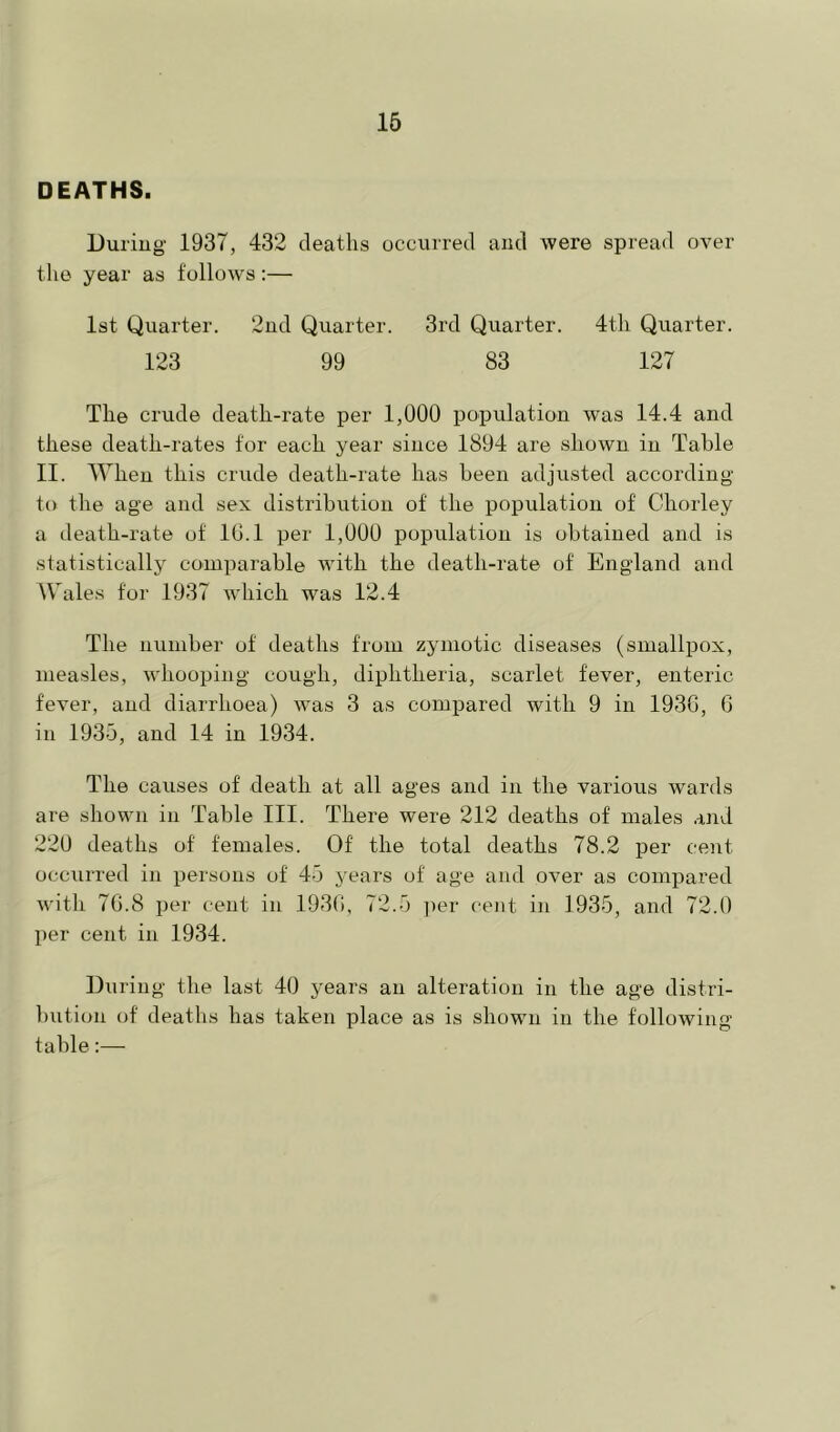 16 DEATHS. Dui'iug 1937, 432 deaths occurred and were spread over the year as follows:— 1st Quarter. 2ud Quarter. 3rd Quarter. 4th Quarter. 123 99 83 127 The crude death-rate per 1,000 population was 14.4 and these death-rates for each year since 1894 are shown in Table II. When this crude death-rate has been adjusted according to the age and sex distribution of the population of Chorley a death-rate of 10.1 per 1,000 population is obtained and is statistically comparable with the death-rate of England and AVales for 1937 which was 12.4 The number of deaths from zymotic diseases (smallpox, measles, whooping cough, diphtheria, scarlet fever, enteric fever, and diarrhoea) was 3 as compared with 9 in 1936, 0 in 1935, and 14 in 1934. The causes of death at all ages and in the various wards are shown in Table III. There were 212 deaths of males .rnd 220 deaths of females. Of the total deaths 78.2 per cent occurred in persons of 45 years of age and over as compared with 70.8 per cent in 1930, 72.5 ])er cent in 1935, and 72.0 per cent in 1934. During the last 40 years an alteration in the age distri- ])ution of deaths has taken place as is shown in the followinff table;—