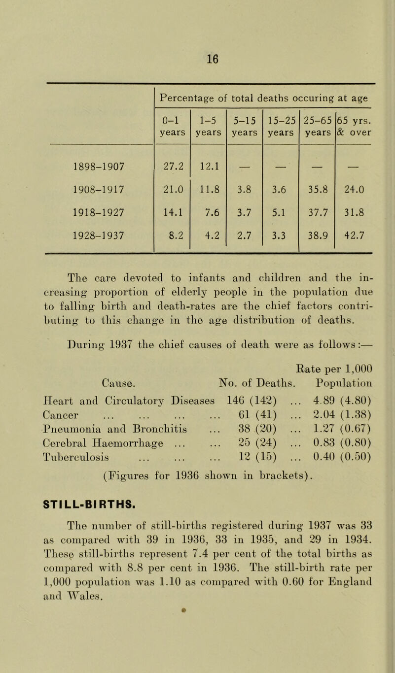 Percentage of total deaths occuring at age 0-1 years 1-5 years 5-15 years 15-25 years 25-65 years 65 yrs. & over 1898-1907 27.2 12.1 — — — — 1908-1917 21.0 11.8 3.8 3.6 35.8 24.0 1918-1927 14.1 7.6 3.7 5.1 37.7 31.8 1928-1937 8.2 4.2 2.7 3.3 38.9 42.7 Tlie care devoted to infants and children and the in- creasing proportion of elderly people in the population due to falling birth and death-rates are the chief factors contri- buting to this change in the age distribution of deaths. During 1937 the chief causes of death were as follows:— Cause, No. of Deaths. Heart and Circulatory Diseases 146 (142) Cancer ... ... ... ... 61 (41) Pneumonia and Bronchitis ... 38 (20) Cerebral Haemorrhage ... ... 25 (24) Tuberculosis ... ... ... 12 (15) Rate per 1,000 Popiilation 4.89 (4.80) 2.04 (1.38) 1.27 (0.67) 0.83 (0.80) 0.40 (0.50) (Figures for 1936 shown in brackets). STILL-BIRTHS. The number of still-births registered during 1937 was 33 as compared with 39 in 1936, 33 in 1935, and 29 in 1934. These still-births represent 7.4 per cent of the total births as compared with 8.8 per cent in 1936. The still-birth rate per 1,000 population was 1.10 as compared with 0.60 for England and IVales.