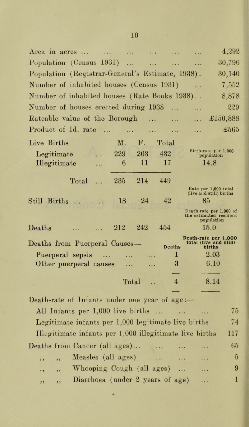 JO Area iu acres ... ... ... ... ... ... 4,292 I'apulation (Census 1931) ... ... ... ... 30,790 Population (llegistrar-Greneiars Estimate, 1938). 30,140 Number of inhabited houses (Census 1931) ... 7,552 Number of inhabited houses (Rate Books 1938)... 8,878 Number of houses erected during 1938 ... ... 229 Rateable value of the Borough ... ... ... i/150,888 Product of Id. rate ... ... ... ... ... £505 Live Births M. F. Total Legitimate . 229 203 432 Birth-rate per 1,000 populatiou Illegitimate 0 11 17 14.8 Total .. . 235 214 449 Hate per 1,000 total (live and still) births Still Births ... 18 24 42 85 Death-rate per 1,000 of the estimated resident population Deaths . 212 242 454 15.0 Death-rate per 1,000 Deaths from Puerperal Causes— Deaths ^'births** Puerperal sepsis ... ... ... 1 2.03 Other puerperal causes ... ... 3 0.10 Total .. 4 8.14 Death-rate of Infants under one year of age:— All Infants per 1,000 live births ... ... ... 75 i Legitimate infants per 1,000 legitimate live births 74 Illegitimate infants per 1,000 illegitimate live births 117 Deaths from Cancer (all ages)... ... ... ... 05 ,, ,, Measles (all ages) ... ... ... 5 ,, ,, Whooping Cough (all ages) ... ... 9