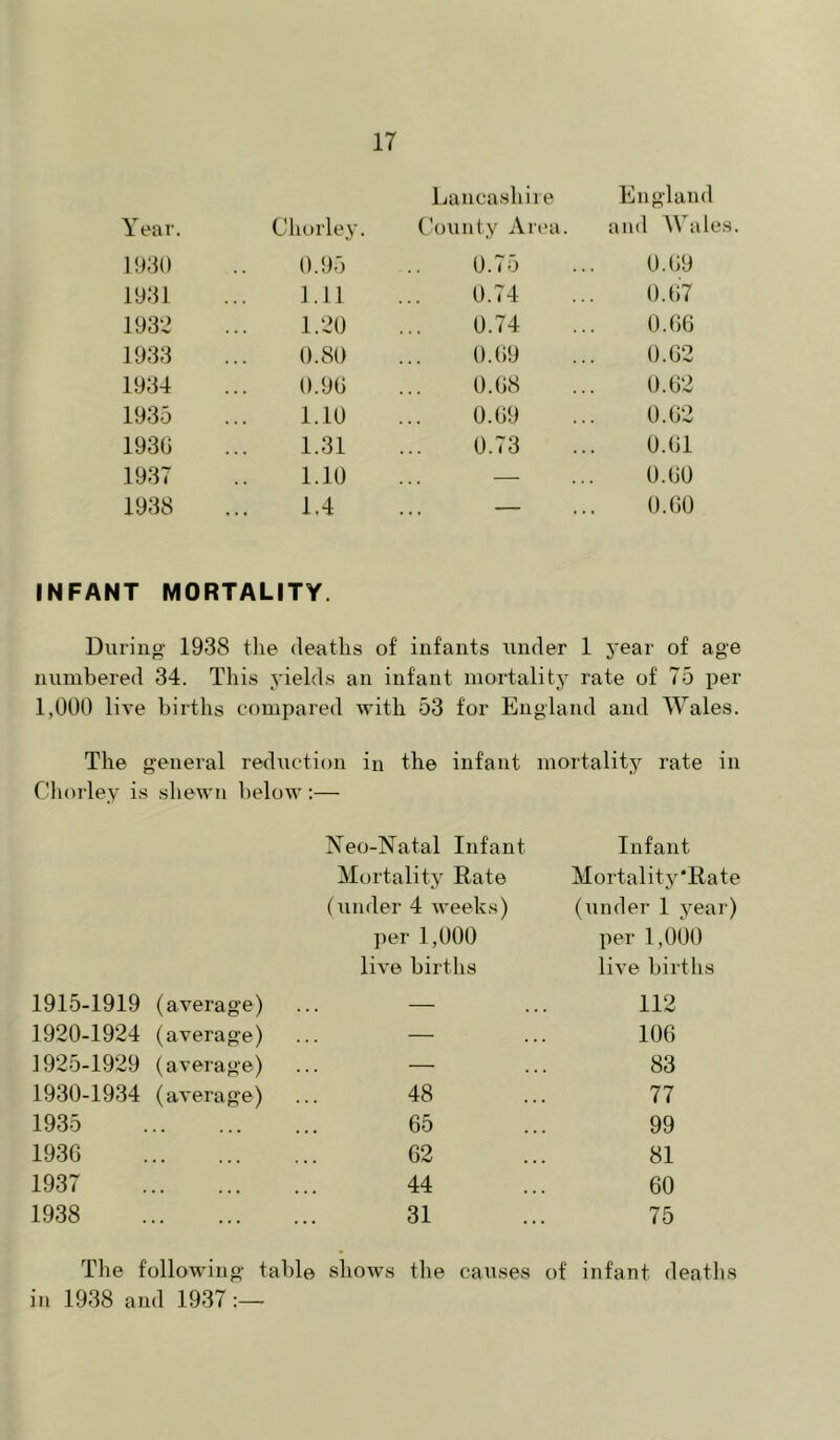 Lancashire England Year. Chorle}'. C’ounty Area. and Wales. 1930 0.95 0.75 0.09 1931 1.11 0.74 0.07 1932 1.20 0.74 0.00 1933 0.80 0.09 0.02 1934 0.90 0.08 0.02 1935 1.10 0.09 0.02 1930 1.31 0.73 0.01 1937 1.10 — 0.00 1938 1.4 . , . 0.00 INFANT MORTALITY. During 1938 tlie deatlis of infants under 1 year of age numbered 34. This yields an infant mortalitj rate of 75 per 1,000 live births compared with 53 for England and Wales. The general reduction in the infant mortality rate in Chorley is shewn below ;— 1915-1919 (average) Neo-Natal Infant Mortality Rate (under 4 weeks) per 1,000 live births Infant Mortality'Rate (under 1 year) per 1,000 live births 112 1920-1924 (average) — 100 1925-1929 (average) — 83 1930-1934 (average) 48 77 1935 05 99 1930 02 81 1937 44 00 1938 31 75 The following table shows the causes of infant deaths in 1938 and 1937