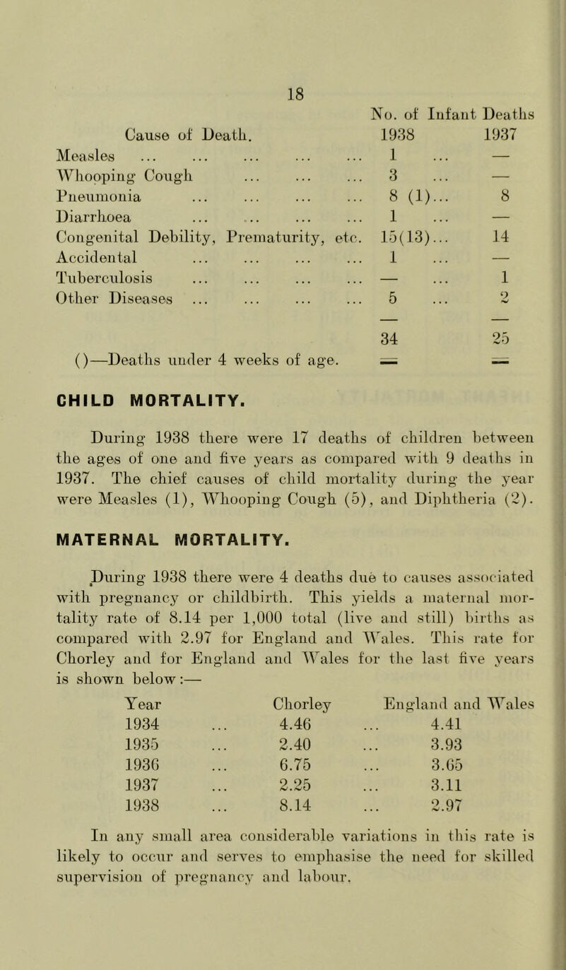 No. of Infant Deaths Cause of Death. 1938 1937 Measles 1 — Wliooping Cough 3 — Pneumonia 8 (1)... 8 Diarrhoea 1 — Congenital Debility, Prematurity, etc. 15(13)... 14 Accidental 1 — Tuberculosis — 1 Other Diseases 5 9 34 25 0—Deaths under 4 weeks of age. — CHILD MORTALITY. During 1938 there were 17 deaths of children between the ages of one and five years as compared with 9 deaths in 1937. The chief causes of child mortality during the j-ear were Measles (1), Whooping Cough (5), and Diphtheria (2). MATERNAL MORTALITY. During 1938 there were 4 deaths due to causes associated with pregnancy or childbirth. This yields a maternal mor- tality rate of 8.14 per 1,000 total (live and still) births as compared with 2.97 for England and M'ales. This rate tor Chorley and for England and Wales for the last five years is shown below :— Year Chorley England and Wales 1934 4.46 4.41 1935 2.40 3.93 193G 6.75 3.65 1937 2.25 3.11 1938 8.14 2.97 any small area considerable variations in tliis rate is likely to occur and serves to emphasise the need for skilled supervision of ]')regnancy and labour.