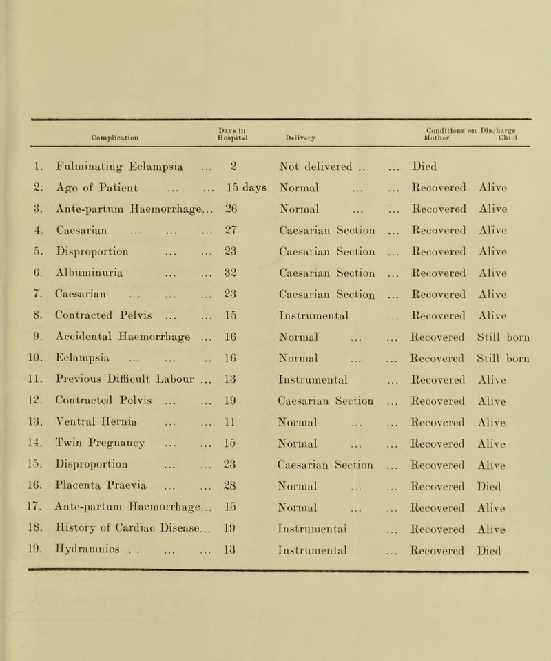 Complicatiou Days ill HospiCdl Delivery Conditions Motiier oil Disoharge Chi.d 1. Ec'laiiipsia 2 Not delivered ... ... Died 2. Age of Patient 15 days Normal ... llecovered Alive ll Ante-partum Haemorrhage... 26 Normal ... Recovered Alive 4. Caesarian 27 Caesarian Section Recovere<l Alive 5. Disproportion 23 Caesarian vSection Recovered Alive (j. Alhniuinnria 32 Caesarian Section Recovereil Alive 7. Caesarian 23 Caesarian Section Recovered Alive 8. Conti acted Pelvis 15 Instrumental .. Recovered Alive !). Accidental Haemorrhage ... 16 Normal Recovered Still born 10. Eclampsia 16 Normal Recovered Still horn 11. Previous Difficult Labour ... 13 Instriuuental Recovered Alive \2. Contracted Pelvis 19 Caesarian Section Recovered Alive 18. Ventral Hernia 11 Normal Recovered Alive 14. Twin Pregnancy 15 Normal ... Recovered Alive 15. Disproportion 23 Caesarian Section Recovered Alive IG. Placenta Praevia 28 Normal ... Recovered Died 17. Ante-partum Haemorrhage... 15 Normal Recovered Alive 18. History of Cardiac Disease... 19 Instrumental Recovered Alive 19. Hydraninios . . 13 Instrumental Recovered Died