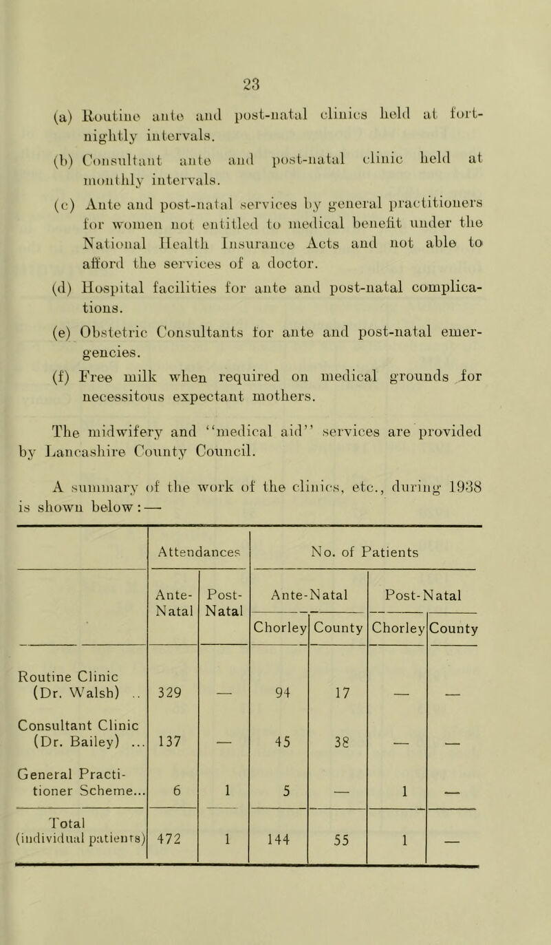 (a) lloutiiio unto aiul post-natal clinirs held at fort- uig'htly intervals. (h) Coasnltant ante and post-natal clinic held at monthly intervals. (c) Ante and post-natal services hy general practitioners ior women not entitled to medical heneht under the National Health Insurance Acts and not able to ahord the services of a doctor. (d) Hospital facilities for ante and post-natal comijlica- tions. (e) Obstetric Consultants for ante and post-natal emer- gencies. (f) Free milk when required on medical grounds for necessitous expectant mothers. The midwifery and “medical aid’’ services are provided by Lancashire County Council. A summary of the work of the clinics, etc., during 1938 is shown below : —■ Attendances No. of Patients Ante- Natal Post- Natal Ante-Natal Post-Natal Chorley County Chorley County Routine Clinic (Dr. Walsh) 329 _ 94 17 Consultant Clinic (Dr. Bailey) ... 137 — 45 38 — General Practi- tioner Scheme... 6 1 5 —■ 1 —- Total (indivirlual patienrs) 472 1 144 55 1 —