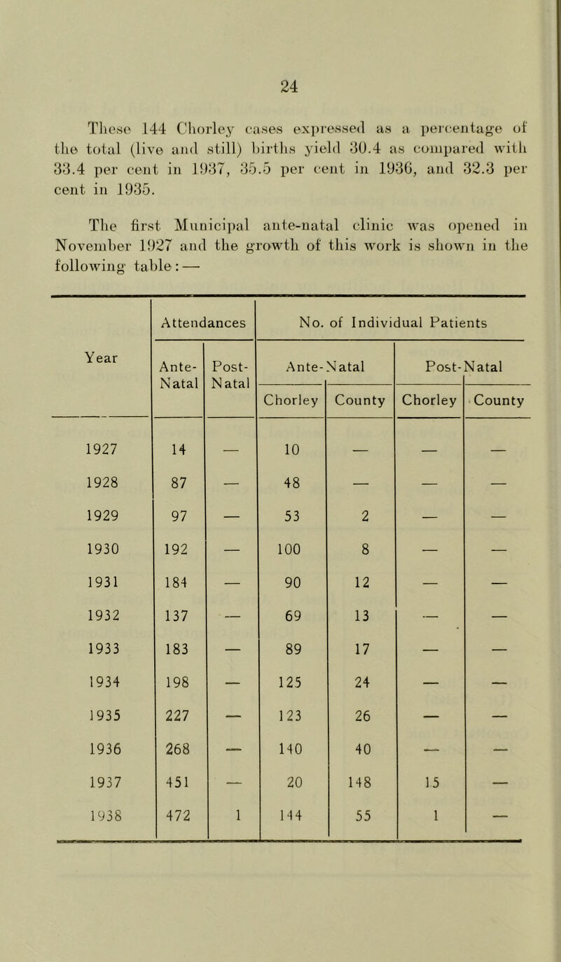These 144 Chorley eases exi)resse(l as a pereeiitage of tlie total (live and still) births yield :3U.4 as compared with 3;3.4 per cent in 1!)37, 35.5 per cent in 193G, and 32.3 per cent in 1935. The first Municipal ante-natal clinic was opened in November 1927 and the <>rc>wtli of this work is shown in the following table : — Attendances No. of Individual Patients Year Ante- Post- Ante- Natal Post-Natal Natal Natal Chorley County Chorley County 1927 14 — 10 — — — 1928 87 — 48 — — — 1929 97 — 53 2 — — 1930 192 — 100 8 — — 1931 184 — 90 12 — — 1932 137 — 69 13 — — 1933 183 — 89 17 — — 1934 198 — 125 24 — — 1935 227 — 123 26 — — 1936 268 — 140 40 — — 1937 451 ■— 20 148 15 — 1938 472 1 144 55 1 —