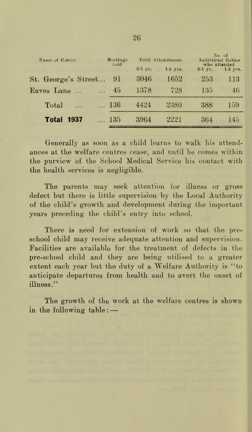 2G Nume uf Coutru St. George’s Street. Eaves Lane ... Total Total 1937 Muetiiigs Total Attendances No of ludividiial UabicB 0-1 yy. 1-5 yis. who attended 0-1 yr. 1-5 yi'8. 91 3046 1652 253 113 45 1378 728 135 46 136 4424 2380 388 159 135 3964 2221 364 145 Generally as soon as a child learns to walk his attend- ances at the welfare centres cease, and until he conies within the purview of the School Medical Service his contact with the health services is negligible. The parents may seek attention for illness or gross defect but there is little supervision by the Local Authority of the child’s growth and development during the important years preceding the child’s entry into school. There is need for extension of work so' that the pre- school child may receive adequate attention and supervision. Facilities are available for the treatment of defects in the pre-school child and they are being utilised to a greater extent each year hut the duty of a Welfare Authority is “to anticipate departures from health and to avert the onset of illness.” The growth of the work at the welfare centres is shown in the following table: —