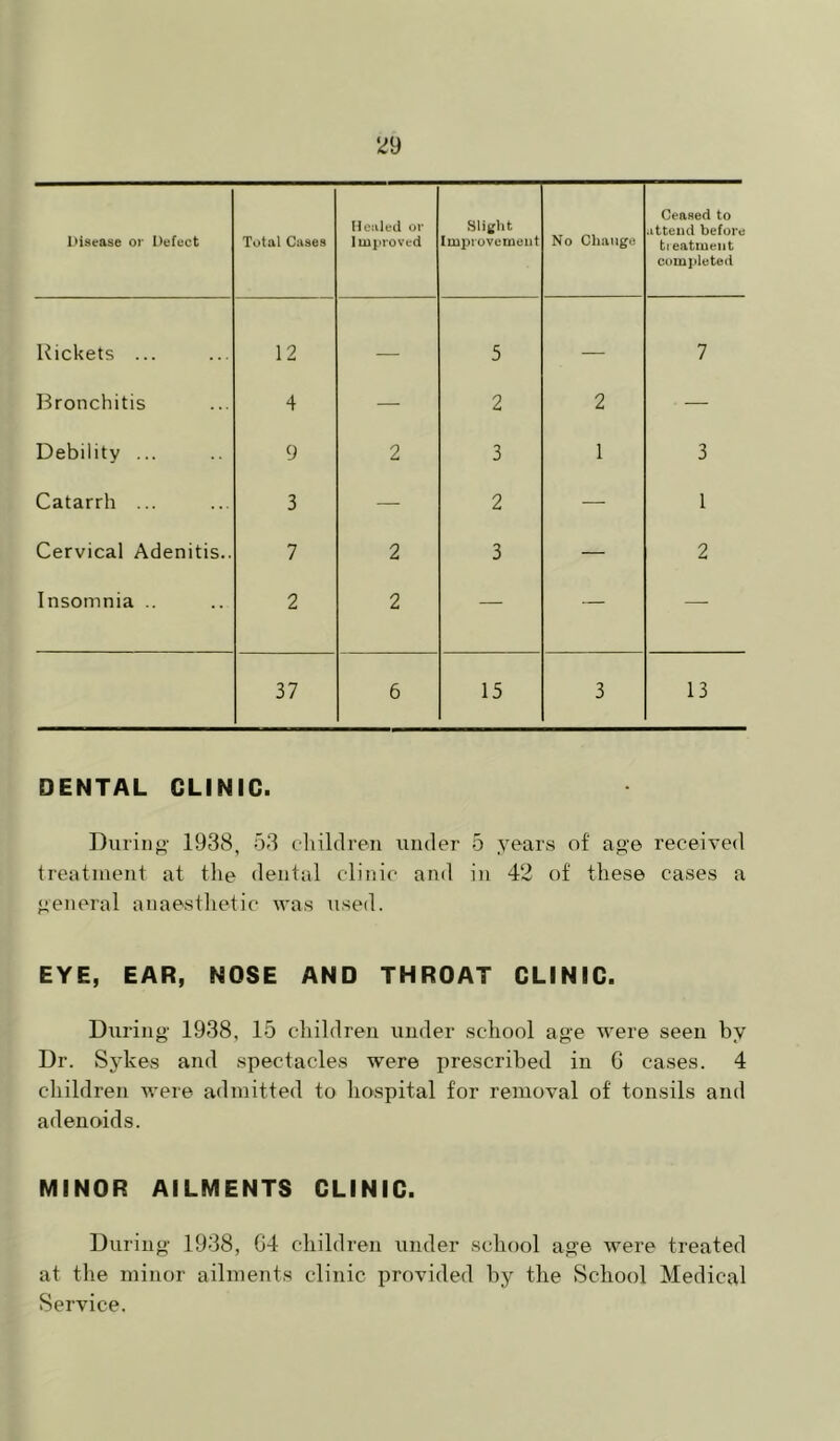 ‘^9 nisease or Defect Total Cases Healed or Improved Slight Improvement No Change Ceased to attend before ti eatment completed Rickets ... 12 — 5 — 7 Bronchitis 4 — 2 2 — Debility ... 9 2 3 1 3 Catarrh ... 3 — 2 — 1 Cervical Adenitis.. 7 2 3 — 2 Insomnia .. 2 2 — — —• 37 6 15 3 13 DENTAL CLINIC. Duriiifi' 1938, 53 cliildren under 5 years of age received treatment at the dental clinic and in 42 of these cases a general anaesthetic was iised. EYE, EAR, NOSE AND THROAT CLINIC. During 1938, 15 children under school age were seen by Dr. Sykes and spectacles were prescribed in 6 cases. 4 children were admitted to hospital for removal of tonsils and adenoids. MINOR AILMENTS CLINIC. During 1938, G4 children under school age were treated at the minor ailments clinic provided by the School Medical Service.
