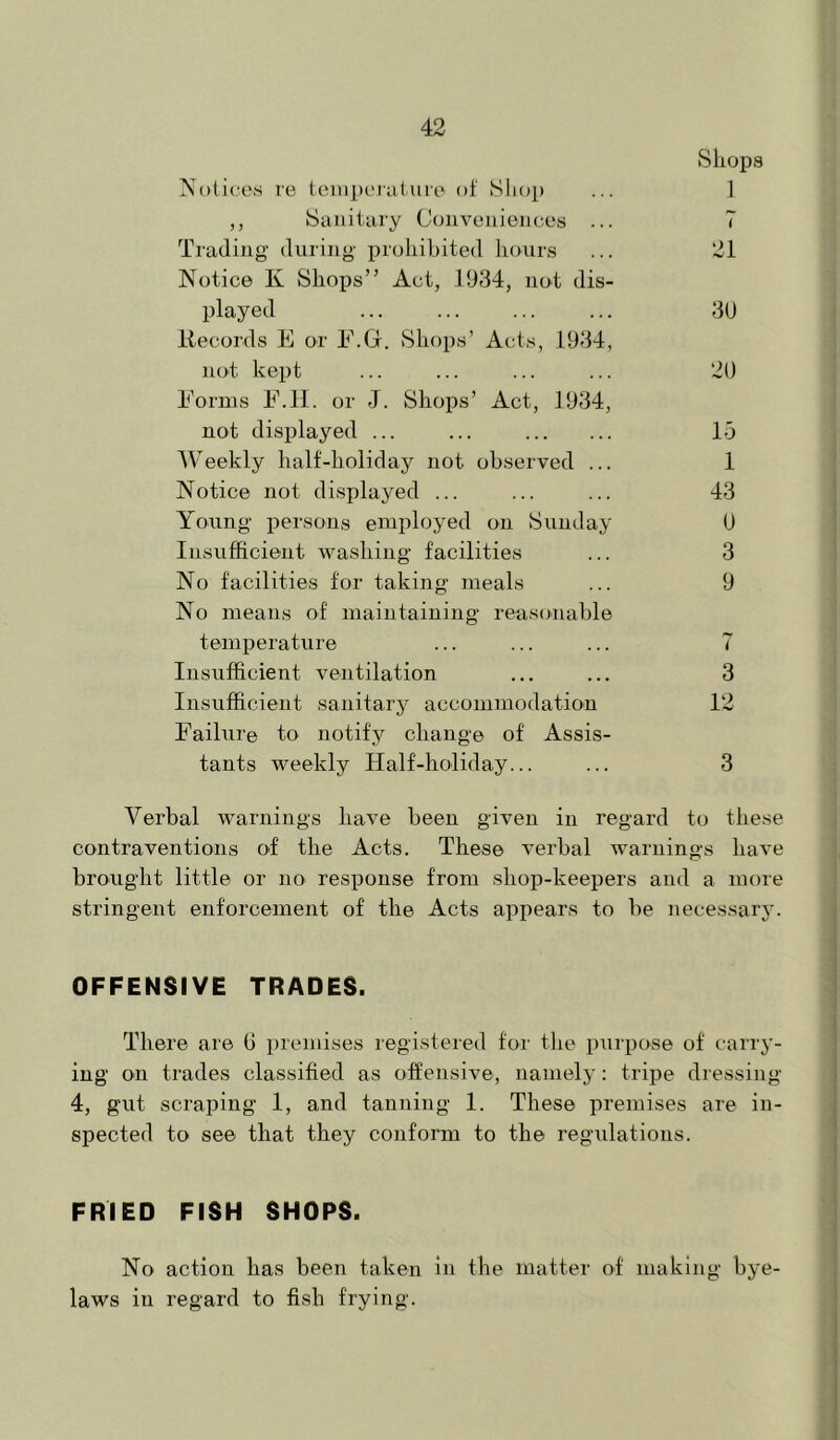 Shops Notices re teiupeialure of Sliop ... 1 ,, Sanitary Coin^oiiiences ... T Trading during prohibited hoiirs ... 21 Notice K Shops” Act, 1934, not dis- played 30 Records E or E.Gr. Shops’ Acts, 1934, not kept ... ... ... ... 20 Eorms E.ll. or J. Shops’ Act, 1934, not displayed ... ... lo Weekly halt-holiday not observed ... 1 Notice not displayed ... ... ... 43 Young persons employed on Sunday 0 Insufficient washing facilities ... 3 No facilities for taking meals ... 9 No means of maintaining reasonable temperature ... ... ... 7 Insufficient ventilation ... ... 3 Insufficient sanitary accommodation 12 Failure to notify change of Assis- tants weekly Half-holiday... ... 3 Verbal warnings have been given in regard to these contraventions of the Acts. These verbal warnings have brought little or no response from shop-keepers and a more stringent enforcement of the Acts appears to be necessary. OFFENSIVE TRADES. There are b premises registered for the purpose of carry- ing on trades classified as offensive, namely: tripe dressing 4, gut scraping 1, and tanning 1. These premises are in- spected to see that they conform to the regulations. FRIED FISH SHOPS. No action has been taken iu the matter of making bye- laws in regard to fish frying.