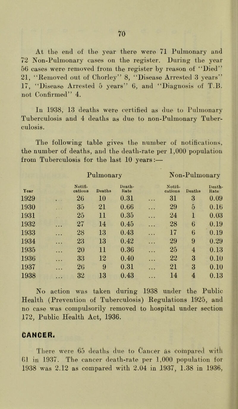At the end of the year there were 71 Pulmonary and 72 Non-Pulnionary cases on the register. During the year 50 cases were removed from the register by reason of “Died” 21, “Ilemoved out of Chorley” 8, “Disease Arrested 3 years” 17, “Disease Arrested 5 years” G, and “Diagnosis of T.B. not Confirmed” 4. In 1938, 13 deaths were certified as due to Pulmonary Tubercidosis and 4 deaths as due to non-Pulmonary Tuber- culosis. The following table gives tlie number of notifications, the number of deaths, and the death-rate per 1,000 population from Tuberculosis for the last 10 years:— Pulmonary Non-Pulmonary Year Notifi- cations Deaths Death- Rate Notifi- cations Deaths Death- Rate 1929 26 10 0.31 31 3 0.09 1930 35 21 0.66 29 5 0.16 1931 25 11 0.35 24 1 0.03 1932 27 14 0.45 28 6 0.19 1933 28 13 0.43 17 6 0.19 1934 23 13 0.42 29 9 0.29 1935 20 11 0.36 25 4 0.13 1936 33 12 0.40 22 3 0.10 1937 26 9 0.31 21 3 0.10 1938 32 13 0.43 14 4 0.13 No action was taken during 1938 under the Public Health (Prevention of Tuberculosis) Regulations 1925, and no case was compulsorily removed to hospital under section 172, Public Health Act, 1936. CANCER. There weie 65 deaths due to Cancer as compared with 61 in 1937. The cancer death-rate per 1,000 population for 1938 was 2.12 as compared with 2.04 in 1937, 1.38 in 1936,
