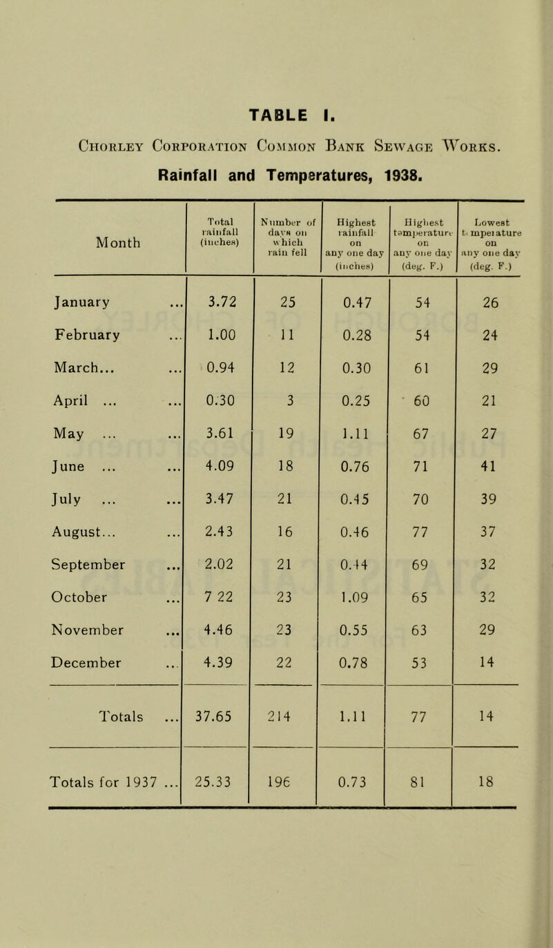 Chorley Corporation Common Bank Sewage Works. Rainfall and Temperatures, 1938. Month Total rainfall (iuches) Nninber of days on w hich rain fell Highest ) aiiifail on any one day (inches) Highest tamiieraturi on any one day (deg. F.) Lowest t. mpeiature on any one day (deg. F.) January 3.72 25 0.47 54 26 February 1.00 11 0.28 54 24 March... 0.94 12 0.30 61 29 April ... 0.30 3 0.25 60 21 May 3.61 19 1.11 67 27 June 4.09 18 0.76 71 41 July ... 3.47 21 0.^5 70 39 August... 2.43 16 0.46 77 37 September 2.02 21 0.44 69 32 October 7 22 23 1.09 65 32 November 4.46 23 0.55 63 29 December 4.39 22 0.78 53 14 Totals 37.65 214 1.11 77 14 Totals for 1937 ... 25.33 196 0.73 81 18