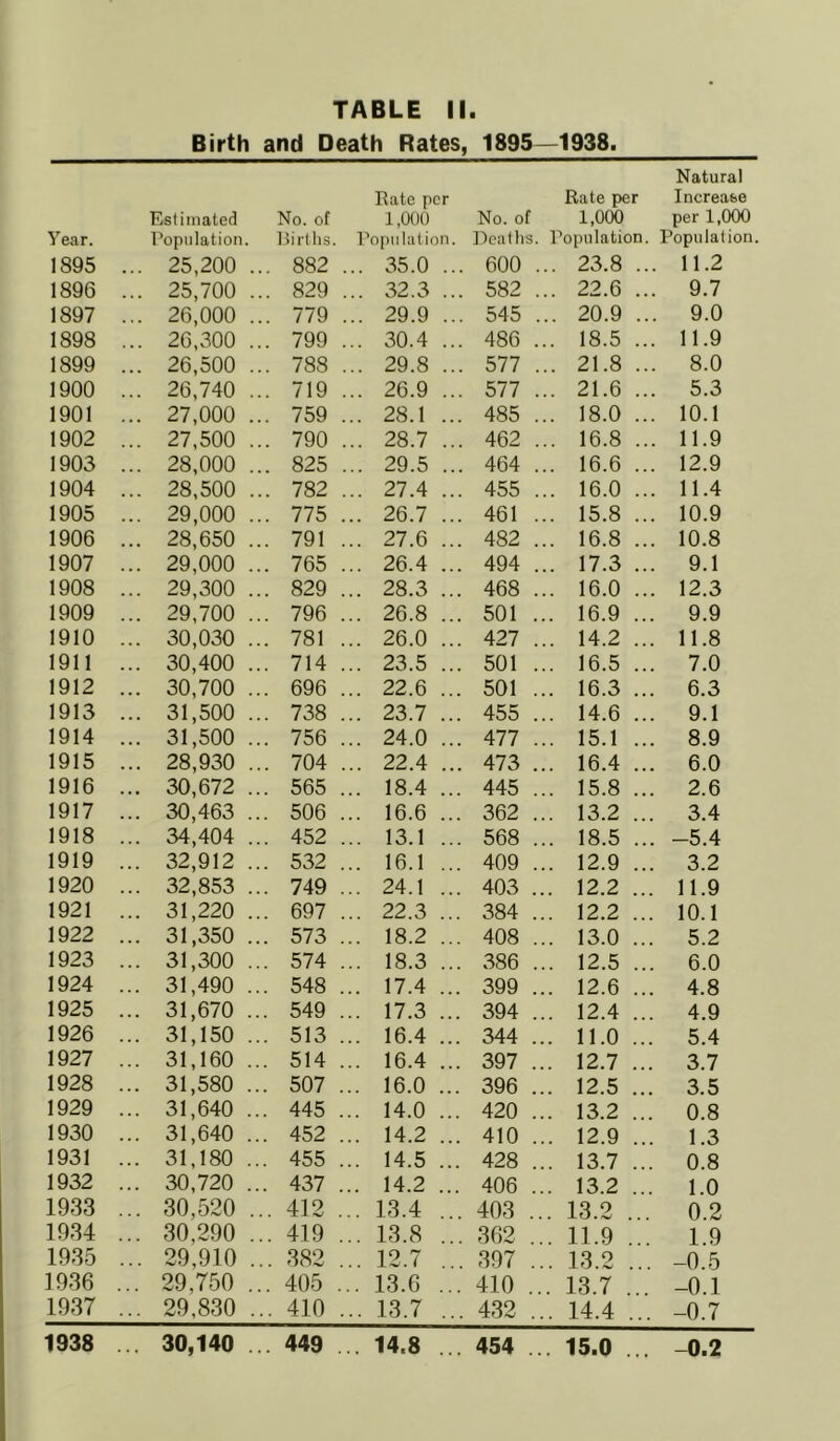 Birth and Death Rates, 1895 -1938. Year. Estimated Population. No. of Pirths. Rate per 1,0()() Population. No. of Dcatlis. Rate per 1,000 Population. Natural Increase per 1,000 Population. 1895 ... 25,200 . .. 882 .. 35.0 ... 600 .. 23.8 .. . 11.2 1896 • • • 25,700 . .. 829 .. 32,3 ... 582 . .. 22.6 .. . 9.7 1897 26,000 . .. 779 .. 29.9 ... 545 .. 20.9 .. . 9.0 1898 26,300 . .. 799 .. 30.4 ... 486 . .. 18.5 .. 11.9 1899 ... 26,500 . .. 788 .. 29.8 ... 577 . .. 21.8 .. . 8.0 1900 26,740 . .. 719 .. 26.9 ... 577 . .. 21.6 .. 5.3 1901 ... 27,000 . .. 759 . .. 28.1 ... 485 . .. 18.0 .. 10.1 1902 27,500 . .. 790 .. 28.7 ... 462 . .. 16.8 .. . 11.9 1903 28,000 . .. 825 .. 29.5 ... 464 . .. 16.6 .. 12.9 1904 •«• 28,500 . .. 782 .. 27.4 ... 455 . .. 16.0 .. 11.4 1905 29,000 . .. 775 . .. 26.7 ... 461 . .. 15.8 .. 10.9 1906 • •. 28,650 . .. 791 . .. 27.6 ... 482 . .. 16.8 .. 10.8 1907 . • • 29,000 . .. 765 . .. 26.4 ... 494 . .. 17.3 .. 9.1 1908 •«• 29,300 . .. 829 . .. 28.3 ... 468 . .. 16.0 .. 12.3 1909 > •. 29,700 . .. 796 . .. 26.8 ... 501 . .. 16.9 .. 9.9 1910 •. • 30,030 . .. 781 . .. 26.0 ... 427 . .. 14.2 .. 11.8 1911 ... 30,400 . .. 714 . .. 23.5 ... 501 . .. 16.5 .. 7.0 1912 ... 30,700 . .. 696 . .. 22.6 ... 501 . .. 16.3 .. 6.3 1913 31,500 . .. 738 . .. 23.7 ... 455 . .. 14.6 .. 9.1 1914 • • • 31,500 . .. 756 . .. 24.0 ... 477 . .. 15.1 .. 8.9 1915 • • • 28,930 . .. 704 . .. 22.4 ... 473 . .. 16.4 .. 6.0 1916 ♦. • 30,672 . .. 565 . .. 18.4 ... 445 . .. 15.8 .. 2.6 1917 ... 30,463 . .. 506 . .. 16.6 ... 362 . .. 13.2 .. 3.4 1918 ».. 34,404 . .. 452 . .. 13.1 ... 568 . .. 18.5 .. -5.4 1919 . •. 32,912 . .. 532 . .. 16.1 ... 409 . .. 12.9 .. 3.2 1920 32,853 . .. 749 . .. 24.1 ... 403 . .. 12.2 .. 11.9 1921 ... 31,220 . .. 697 . .. 22.3 ... 384 . .. 12.2 .. 10.1 1922 •.. 31,350 . .. 573 . .. 18.2 ... 408 . .. 13.0 .. 5.2 1923 .. • 31,300 . .. 574 . .. 18.3 ... 386 . .. 12.5 .. 6.0 1924 . .. 31,490 . .. 548 . .. 17.4 ... 399 . .. 12.6 .. 4.8 1925 .«. 31,670 . .. 549 . .. 17.3 ... 394 . .. 12.4 .. 4.9 1926 ... 31,150 . .. 513 . .. 16.4 ... 344 . .. 11.0 .. 5.4 1927 31,160 . . 514 . .. 16.4 ... 397 . .. 12.7 .. 3.7 1928 ... 31,580 . . 507 . .. 16.0 ... 396 . .. 12.5 .. 3.5 1929 31,640 . . 445 . .. 14.0 ... 420 . .. 13.2 .. 0.8 1930 31,640 . . 452 . .. 14.2 ... 410 . .. 12.9 .. 1.3 1931 31,180 . . 455 . .. 14.5 ... 428 . .. 13.7 .. 0.8 1932 ... 30,720 . . 437 . .. 14.2 ... 406 . .. 13.2 .. 1.0 1933 30,520 . .. 412 . .. 13.4 ... 403 . . 13.2 ... 0.2 1934 30,290 . .. 419 . .. 13.8 ... 362 . . 11.9 ... 1.9 1935 29,910 . .. 382 . .. 12.7 ... 397 . .. 13.2 ... -0.5 1936 29,750 . .. 405 . .. 13.G ... 410 . . 13.7 ... -0.1 1937 29,830 . .. 410 . .. 13.7 ... 432 . .. 14.4 ... -0.7 1938 . . . 30,140 . . 449 .. 14.8 ... 454 . . 15.0 ... -0.2