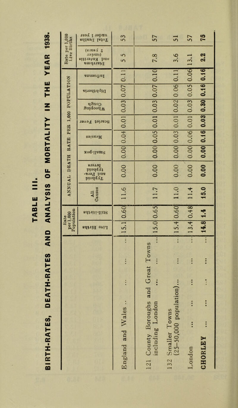 TABLE III. BIRTH-RATES, DEATH-RATES AND ANALYSIS OF MORTALITY IN THE YEAR 1938 .U39iC t Japan 811^113(1 imox ro 57 51 57 78 8|^L194U}I puu 5 5 7.8 3.6 13.1 2.2 ANNUAL DEATH RATE PER 1,000 POPULATION ‘02U9iiy a] 0.11 0.10 0.11 0.06 0.16 ttaanupIiQ o o 0.07 0.06 0.05 0.16 HSnog SiudooqAi 0.03 0.03 0.02 0.03 0.30 S91STJa]\[ o o 0.05 0.03 0.06 0.16 xod-iitnis o o o 0.00 0.00 0.00 0.00 BJ9A9| pioiidi^ pU-B pwqdl^J, 0.00 0.00 0.00 0.00 0.00 n — 3> u 11.6 1 11.7 11.0 11.4 15.0 Rate per 1,000 Population sqi-itfi-iiHS 0.60 0.65 0.60 0.48 1.4 sq^atg 9Aiq 15.1 15.0 15.4 13.4 14.8 England and Wales .. 121 County Boroughs and Great Towns including London 132 Smaller Towns (25-50,000 population)... London CHORLEY