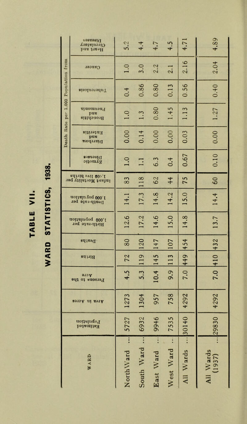 WARD STATISTICS, 1938 S9sv9eici if.104w1no.1iQ piiw 10 M- rt- c£5 M .l90tIllQ «a fiifioinoaoqn tJ- 00 00 in -t* puw P. si^iqo'iojQ —4 1-^ 0 i-H <3S Bi4T,i04U3 puw 0 0 0 0 0 Q BABWOStd 0 oi^oraig • • 0 em-iiq OAji t .i9d 83 00 *—H 62 44 75 60 »—♦ uoiiB^nJod 000'1 jQd Tt- Th in M- nopBiudod 000'1 kD CM <0 0 00 jsd 9} c4 m CO i*M 1—< sq^^9(I 0 0 M CM 00 CM M- 0 in CO sUHig CM a> in CO o> 0 r—i »—• U-) CO o^ 0 0 ojov 01(4 04 8U08.19<J Tt- in 0 a^ CO Tt- 00 CM CM 90.10 v ui woay 0 in in o> Oi CM ro o> CM CM Tj- tiot:)t:ludoj CM CM CO 10 in CO 0 0 CO pgiBcaiiBa 0 0\ »n 00 u-i vD o^ 0 (J\ CO CM < Ut c« > u 'ts Vii T3 w (A ^3 w c« C/) W ci CO w s c/5 c/5 o; > — •-S 0 0 < < z (/) >