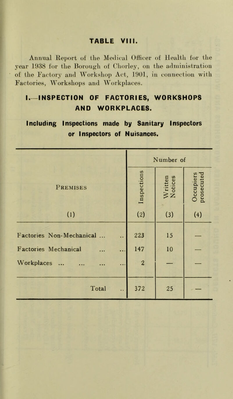 Animal Reixnt of llie Meilical Officer of Health for the year 1988 for the Horouglv of t'horley, on the administration of the Factory and Workshop Act, 1901, in connection with Factories, AVorkshops and AVorkplaces. I INSPECTION OF FACTORIES, WORKSHOPS AND WORKPLACES. Including Inspections made by Sanitary Inspectors or Inspectors of Nuisances. Number of Premises (1) ^ Inspections ^ Written Notices Occupiers ^ prosecuted 1 Factories Non-Mechanical ... 223 15 — Factories Mechanical 147 10 — Workplaces ... 2 — — Total 372 25 —