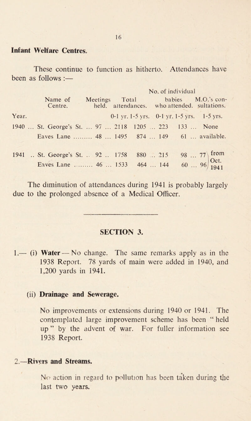 Infant Welfare Centres. These continue to function as hitherto. Attendances have been as follows :— No. of individual Name of Meetings Total babies M.O.’s con- centre. held, attendances, who attended, sultations. Year. 0-1 yr. 1-5 yrs. 0-1 yr. 1-5 yrs. 1-5 yrs. 1940 ... St. George’s St. ... 97 ... 2118 1205 ... 223 133 ... None Eaves Lane 48 ... 1495 874 ... 149 61 ... available. 1941 .. St. George’s St. .. 92 .. 1758 880 .. 215 98 ... Oct Eaves Lane 46 ... 1533 464 ... 144 60 ... 96j The diminution of attendances during 1941 is probably largely due to the prolonged absence of a Medical Officer. SECTION 3. 1.— (i) Water — No change. The same remarks apply as in the 1938 Report. 78 yards of main were added in 1940, and 1,200 yards in 1941. (ii) Drainage and Sewerage. No improvements or extensions during 1940 or 1941. The contemplated large improvement scheme has been “ held up ” by the advent of war. For fuller information see 1938 Report. 2.—Rivers and Streams. No action in regard to pollution has been taken during the last two years.
