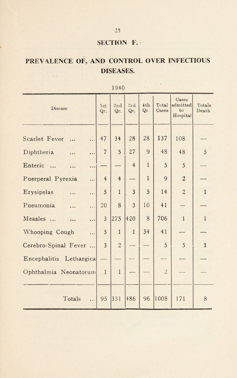 SECTION F. PREV ALENCE OF, AND CONTROL OVER INFECTIOUS DISEASES. 1940 Disease 1st Qi’. 2nd Qr. 3rd Qf. 4 th Qr. Total Cases Cases admitted to Hospital Totals Death Scarlet Fever ... 47 34 28 28 137 108 — Diphtheria 7 5 27 9 48 48 5 Enteric ... — — 4 1 5 5 — Puerperal Pyrexia 4 4 — 1 9 2 — Erysipelas 5 1 3 5 14 2 1 Pneumonia 20 8 3 10 41 — — Measles ... 3 275 420 8 706 1 1 Whooping Cough 5 1 1 34 41 — — Cerebro-Spinal Fever ... 3 2 — — 5 5 1 Encephalitis Lethargica — — — — — — — Ophthalmia Neonatorum 1 1 — — 2 — — Totals 95 331 486 96 1008 171 8