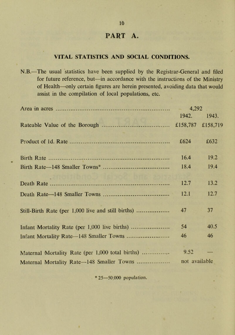 PART A. VITAL STATISTICS AND SOCIAL CONDITIONS. N.B.—The usual statistics have been supplied by the Registrar-General and filed for future reference, but—in accordance with the instructions of the Ministry of Health—only certain figures are herein presented, avoiding data that would assist in the compilation of local populations, etc. Area in acres 4,292 1942. 1943. Rateable Value of the Borough £158,787 £158,719 Product of Id. Rate £624 £632 Birth Rate 16.4 19.2 Birth Rate—148 Smaller Towns* 18.4 19.4 Death Rate 12.7 13.2 Death Rate—148 Smaller Towns 12.1 12.7 Still-Birth Rate (per 1,000 live and still births) 47 37 Infant Mortality Rate (per 1,000 live births) 54 40.5 Infant Mortality Rate—148 Smaller Towns 46 46 Maternal Mortality Rate (per 1,000 total births) 9.52 — Maternal Mortality Rate—148 Smaller Towns not available * 25—50,000 population.