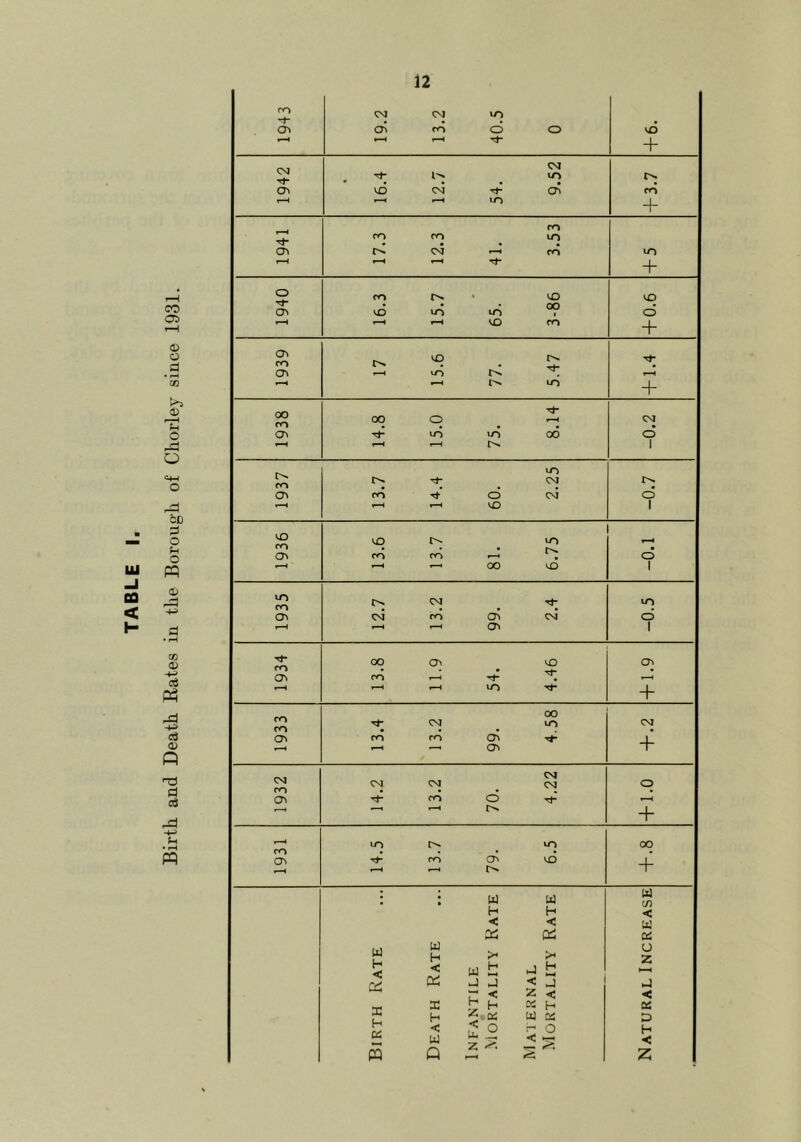 Birth, and Death Rates in the Borougli of Chorley since 1931.