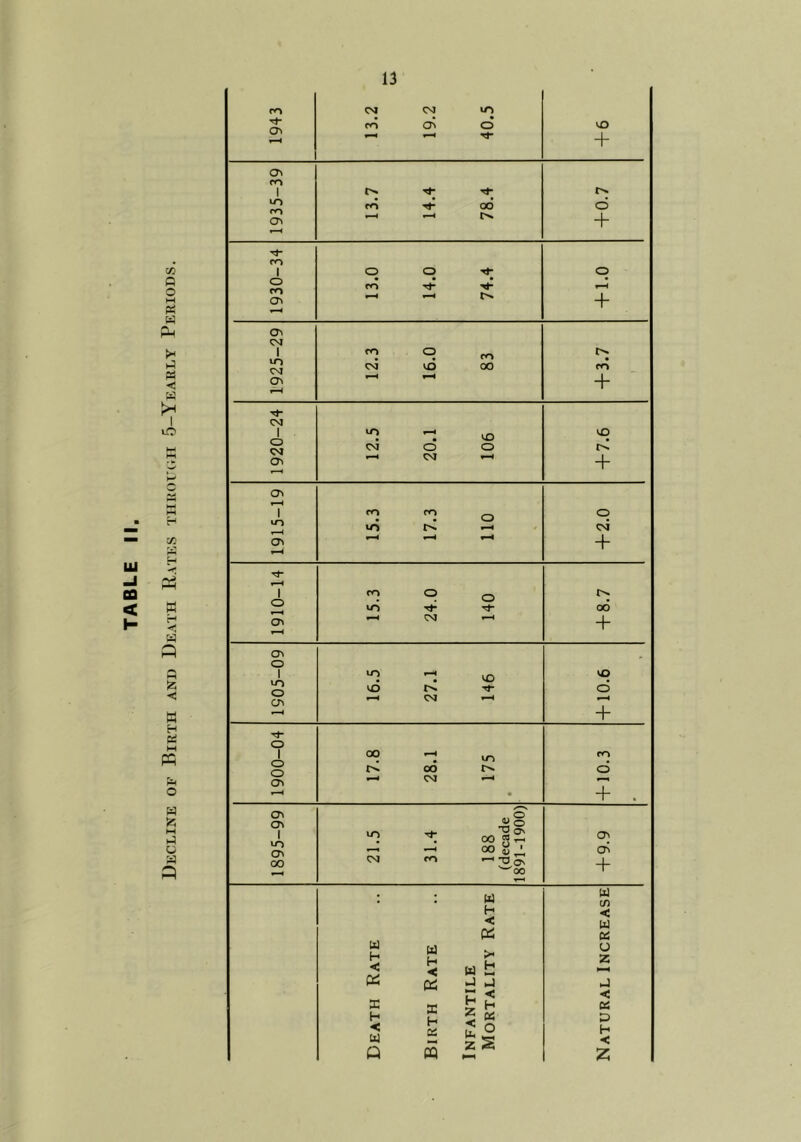 Decline oe Bikth and Death Rates thkoithi 5-Yeahly Periods.