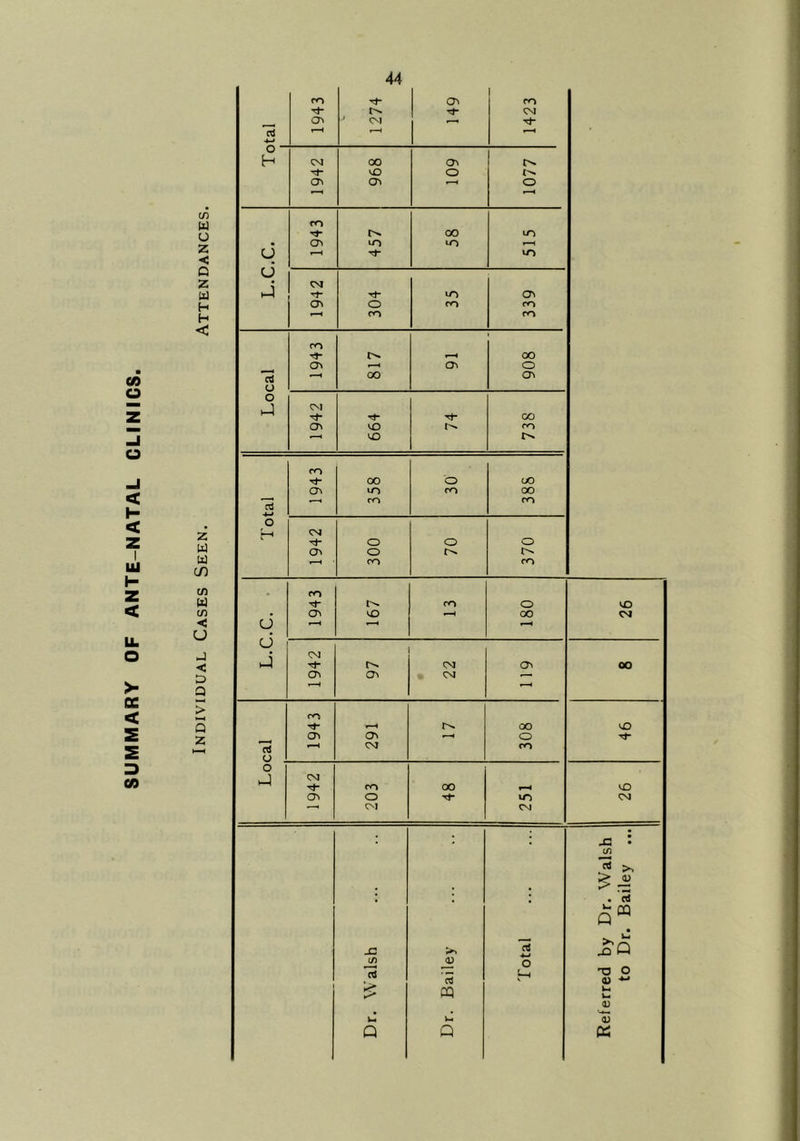 SUMMARY OF ANTE NATAL CLINICS c/i O z < a z u H H < Z w u C/) cn u c/3 < o J < a > a z ro C73 CO tJ- CM CT» ’ CM tJ- »-H *-H o H esi 00 a^ tJ- CO o o^ 03 1-H o m 00 lO • cr\ »o CO r—1 o CJ Tt* in J <M Tt- lO 03 CT« o CO ro r-H CO ro CO c>* f-H 00 a^ CT» o 00 a\ U o C^l T#- CO cn 30 ro CO ro tJ- CO o CO lO ro CO CO ro cd o H CSJ rt- O o o o> o ( ■ CO ro CO Tt- ro o CO • CO f-H 00 CM O c3 J oa Th r-> CM 03 00 (73 o> CM CO «-H 00 30 C7i 03 ^ H o Tj“ CM CO u o J OJ tJ- CO 00 c^ 03 o Tj- in CM CM CM ; j3 : C/5 >3 , * * Q« S2 >» 13 =Q XI W (/) 0) o [-1 'O o 0) CQ W.I w (1) V-I (U Q Q K