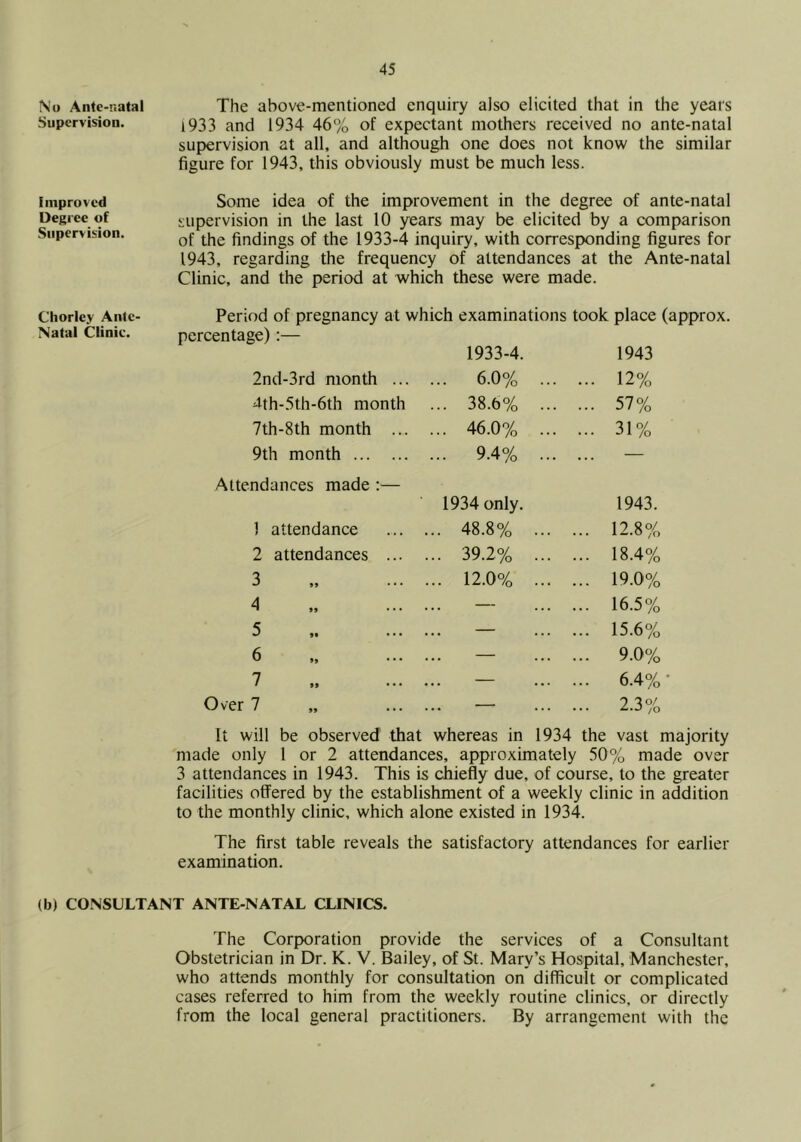 No Ante-natal The above-mentioned enquiry also elicited that in the years Supervision. 1933 and 1934 46% of expectant mothers received no ante-natal supervision at all, and although one does not know the similar figure for 1943, this obviously must be much less. Improved Some idea of the improvement in the degree of ante-natal Degree of supervision in the last 10 years may be elicited by a comparison Supervision. findings of the 1933-4 inquiry, with corresponding figures for 1943, regarding the frequency of attendances at the Ante-natal Clinic, and the period at which these were made. Chorley Anle- Natal Clink'. Period of pregnancy at which examinations took place (approx, percentage):— 2nd-3rd month ... 4th-5th-6th month 7th-8th month ... 9th month Attendances made :— 1 attendance 2 attendances ... 3 4 5 6 7 Over 7 1933-4. 1943 . 6.0% ... ... 12% . 38.6% ... ... 57% . 46.0% ... ... 31% . 9.4% ... — 1934 only. 1943. 48.8% ... ... 12.8% 39.2% ... ... 18.4% 12.0% ... ... 19.0% — ... 16.5% — ... 15.6% — ... 9.0% — ... 6.4% ■ —' ... 2.3% It will be observed that whereas in 1934 the vast majority made only 1 or 2 attendances, approximately 50% made over 3 attendances in 1943. This is chiefly due, of course, to the greater facilities offered by the establishment of a weekly clinic in addition to the monthly clinic, which alone existed in 1934. The first table reveals the satisfactory attendances for earlier examination. (b) CONSULTANT ANTE-NATAL CLINICS. The Corporation provide the services of a Consultant Obstetrician in Dr. K. V. Bailey, of St. Mary’s Hospital, Manchester, who attends monthly for consultation on difficult or complicated cases referred to him from the weekly routine clinics, or directly from the local general practitioners. By arrangement with the