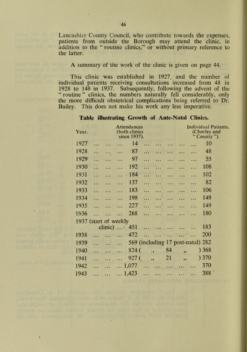 Lancashire County Council, who contribute towards the expenses, patients from outside the Borough may attend the clinic, in addition to the “ routine clinics,” or without primary reference to the latter. A summary of the work of the clinic is given on page 44. This clinic was established in 1927, and the number of individual patients receiving consultations increased from 48 in 1928 to 148 in 1937. Subsequently, following the advent of the “ routine ” clinics, the numbers naturally fell considerably, only the more difficult obstetrical complications being referred to Dr. Bailey. This does not make his work any less imperative. Table illustrating Growth of Ante-Natal Clinics. Year. Attendances (both clinics since 1937). Individual Patients. (Chorley and “ County ”). 1927 14 ... ... 10 1928 87 48 1929 ■ ... 97 55 1930 192 108 1931 184 102 1932 137 82 1933 183 106 1934 198 149 1935 227 149 1936 ... 268 180 1937 (start of weekly elinic) ... 451 183 1938 472 200 1939 ... 569 (including 17 post-natal) 282 1940 824 ( 84 ) 368 1941 927 ( „ 21 ) 370 1942 1,077 370 1943 1,423 388