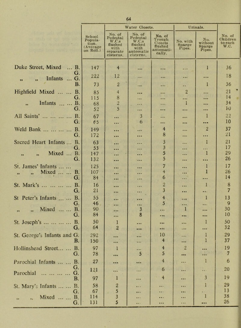 School Popula- tion. (Average on Eoll.) Water Closets. Urinals. No. of Children to each W.C. No. ol' Pedestal W.C.s flushed with separate cisterns. No. of Pedestal W.C.s flushed with automatic cisterns. No. of Trougli Closets flushed autouiati- cally. No. with Sparge Pipes. No. without Sparge Pipes. Duke Street, Mixed . .. B. 147 4 1 36 „ „ Infants . G. .. G. 222 12 ... ... ... . . . 18 B. 73 2 . . . ... . . 1 36 Highfield Mixed ... . . B. 85 4 ■ • • ... 2 ... 21 * G. 115 8 ... • . . . •. ... 14 „ Infants ... . .. B. 68 2 . . » 1 ... 34 G. 52 5 ... • • . • • • ... 10 .A.11 Saints’ . B. 67 ... 3 ... 1 22 G. 65 6 ... ... 10 Weld Bank . B. 149 4 ... 2 37 G. 172 • •• 8 ... ... 21 Sacred Heart Infants . . B. 63 3 . . < 1 21 G. 53 3 ... 17 „ „ Mixed . . B. 147 5 • . • 1 29 G. 132 • •• 5 ... ... 26 St. James’ Infants ... . 125 7 ... 1 17 „ „ Mixed ... . . B. 107 4 ... 1 26 g; 84 . .. 6 ... • • • 14 St. Mark’s . B. 16 2 ... 1 8 G. 21 3 ... ... 7 St Peter’s Infants ... . . B. 55 4 1 13 G. 46 . ... • * • 5 . • • . • . 9 „ „ Mixed ... . . B. 90 3 . .. 1 ... 30 G. 84 « •. 8 ... • • . ... 10 St. Joseph’s . B. 50 1 • « • • •• ... 1 50 G. 64 2 • • • ... ... 32 St. Georec’s Infants and G. 292 ... 10 . ■. 1 29 B. 150 • •. ... 4 ... 1 37 Hollinshead Street . B. 97 1 ... 4 2 • • * 19 G. 78 • • • 5 5 • • » ... 7 Parochial Infants . B. 27 • • • • •• 4 ... 1 6 G. 121 6 20 Parochial . G. B. 97 1 ... 4 ... 3 19 St. Mary’s Infants . B. 58 2 • . . . . . ... 1 29 G. 67 5 . . . ... 13 „ ,, Mixed . B. 114 3 •.. • . . ... 1 38 G. 131 5 ... ... ... ... 26