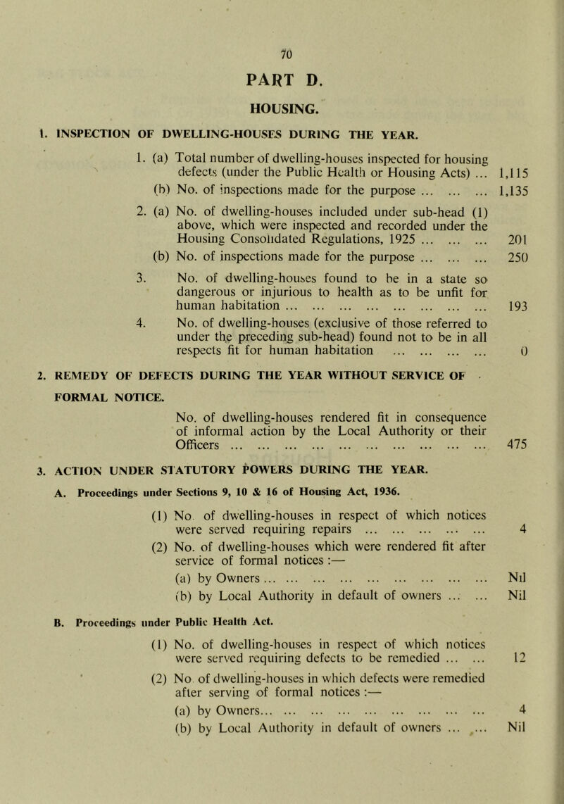 PART D. HOUSING. 1. INSPECTION OF DWELLING-HOUSF^ DURING THE YEAR, 1. (a) Total number of dwelling-houses inspected for housing ^ defects (under the Public Health or Housing Acts) ... 1,115 (b) No. of inspections made for the purpose 1,135 2. (a) No. of dwelling-houses included under sub-head (1) above, which were inspected and recorded under the Housing Consolidated Regulations, 1925 201 (b) No. of inspections made for the purpose 250 3. No. of dwelling-houses found to be in a state so dangerous or injurious to health as to be unfit for human habitation 193 4. No. of dwelling-houses (exclusive of those referred to under the preceding sub-head) found not to be in all respects fit for human habitation 0 2. REMEDY OF DEFECTS DURING THE YEAR WITHOUT SERVICE OF FORMAL NOTICE. No. of dwelling-houses rendered fit in consequence of informal action by the Local Authority or their Officers 475 3. ACTION UNDER SI ATUTORY POWERS DURING THE YEAR. A. Proceedings under Sections 9, 10 & 16 of Housing Act, 1936. (1) No of dwelling-houses in respect of which notices were served requiring repairs 4 (2) No. of dwelling-houses which were rendered fit after service of formal notices :— (a) by Owners Nil (b) by Local Authority in default of owners Nil B. Proceedings under Public Health Act. (1) No. of dwelling-houses in respect of which notices were served requiring defects to be remedied 12 ' (2) No of dwelling-houses in which defects were remedied after serving of formal notices :— (a) by Owners 4 (b) by Local Authority in default of owners Nil