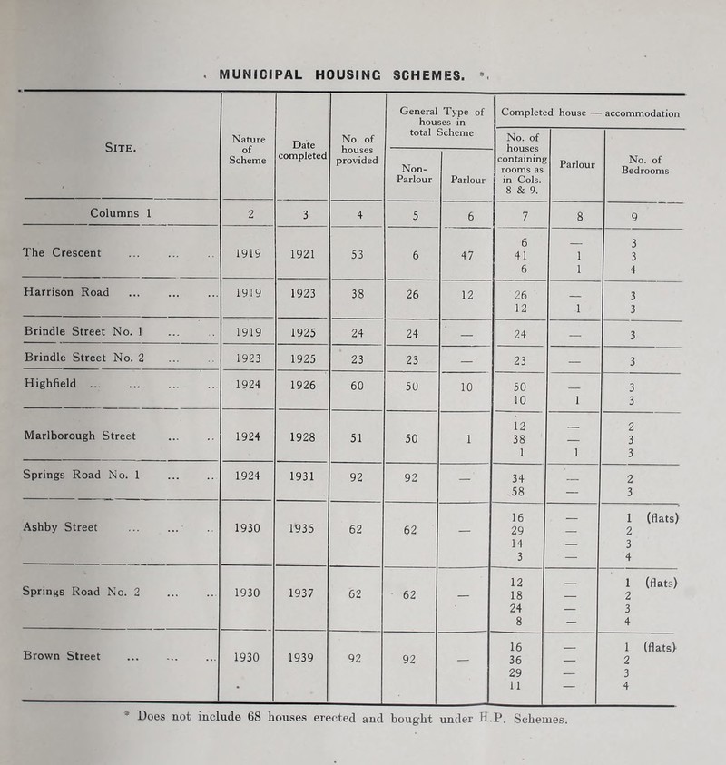 . MUNICIPAL HOUSING SCHEMES. General Type of Completed house — accommodation houses in total Scheme No. of Nature of Date No. of Site. houses houses completed Scheme provided Non- containing Parlour No. of rooms as Bedrooms Parlour Parlour in Cols. 8 & 9. Columns 1 2 3 4 5 6 7 8 9 6 3 The Crescent 1919 1921 53 6 47 41 1 3 6 1 4 Harrison Road 1919 1923 38 26 12 26 3 12 1 3 Brindle Street No. 1 1919 1925 24 24 — 24 — 3 Brindle Street No. 2 1923 1925 23 23 — 23 — 3 Highfield ... 1924 1926 60 50 10 50 3 10 1 3 Marlborough Street 1924 1928 51 50 1 12 38 — 2 3 1 1 3 Springs Road No. 1 1924 1931 92 92 34 2 58 — 3 Ashby Street 16 1 (flats) 1930 1935 62 62 — 29 — 2 14 — 3 3 — 4 Springs Road No. 2 12 1 (flats) 1930 1937 62 62 — 18 2 24 — 3 8 — 4 Brown Street 16 1 (flats) 1930 1939 92 92 — 36 2 29 — 3 • 11 — 4 ■* Does not include 68 houses erected and bought under H.P. Schemes.