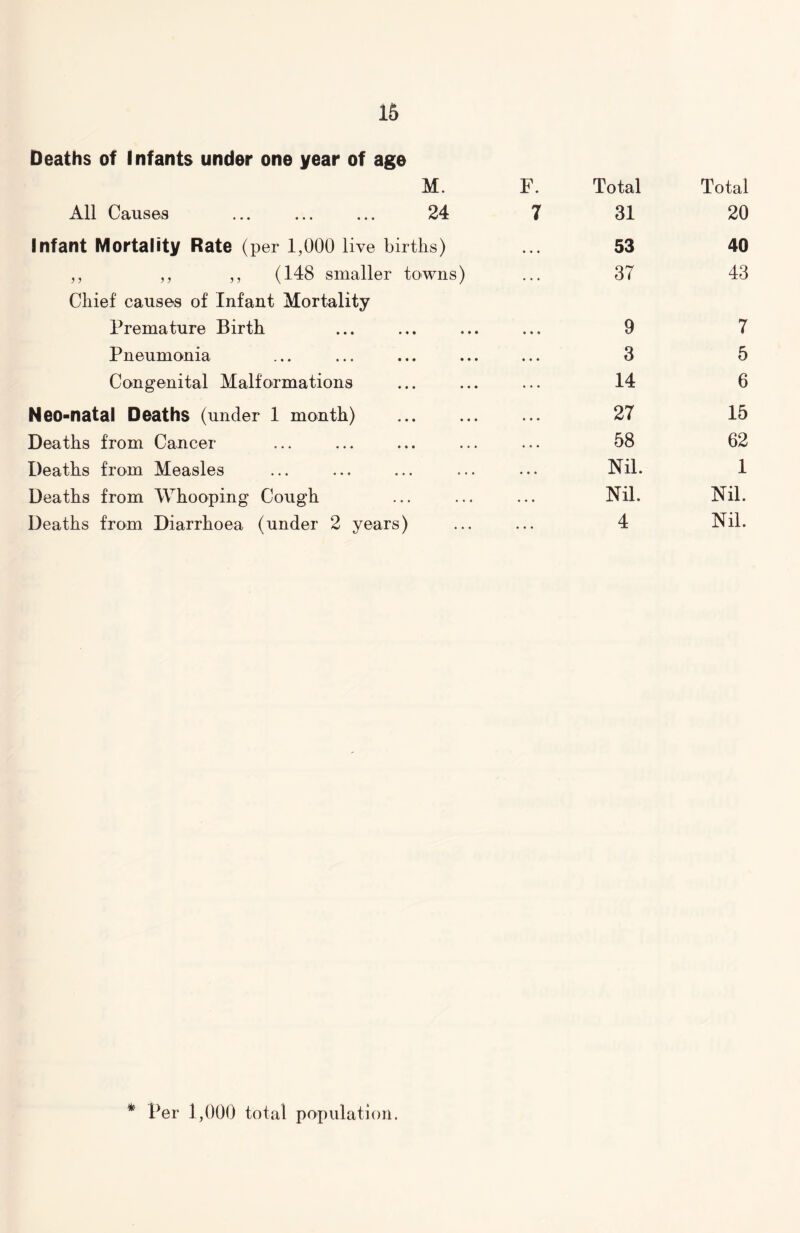 Deaths of Infants under one year of age M. All Causes ... ... ... 24 Infant Mortality Rate (per 1,000 live births) ,, ,, ,, (148 smaller towns) Chief causes of Infant Mortality Premature Birth Pneumonia Congenital Malformations Neo-natal Deaths (under 1 month) Deaths from Cancer- Deaths from Measles Deaths from Whooping Cough Deaths from Diarrhoea (under 2 years) F. 7 Total 31 53 37 9 3 14 27 58 Nil. Nil. 4 Total 20 40 43 7 5 6 15 62 1 Nil. Nil. Per 1,000 total population.