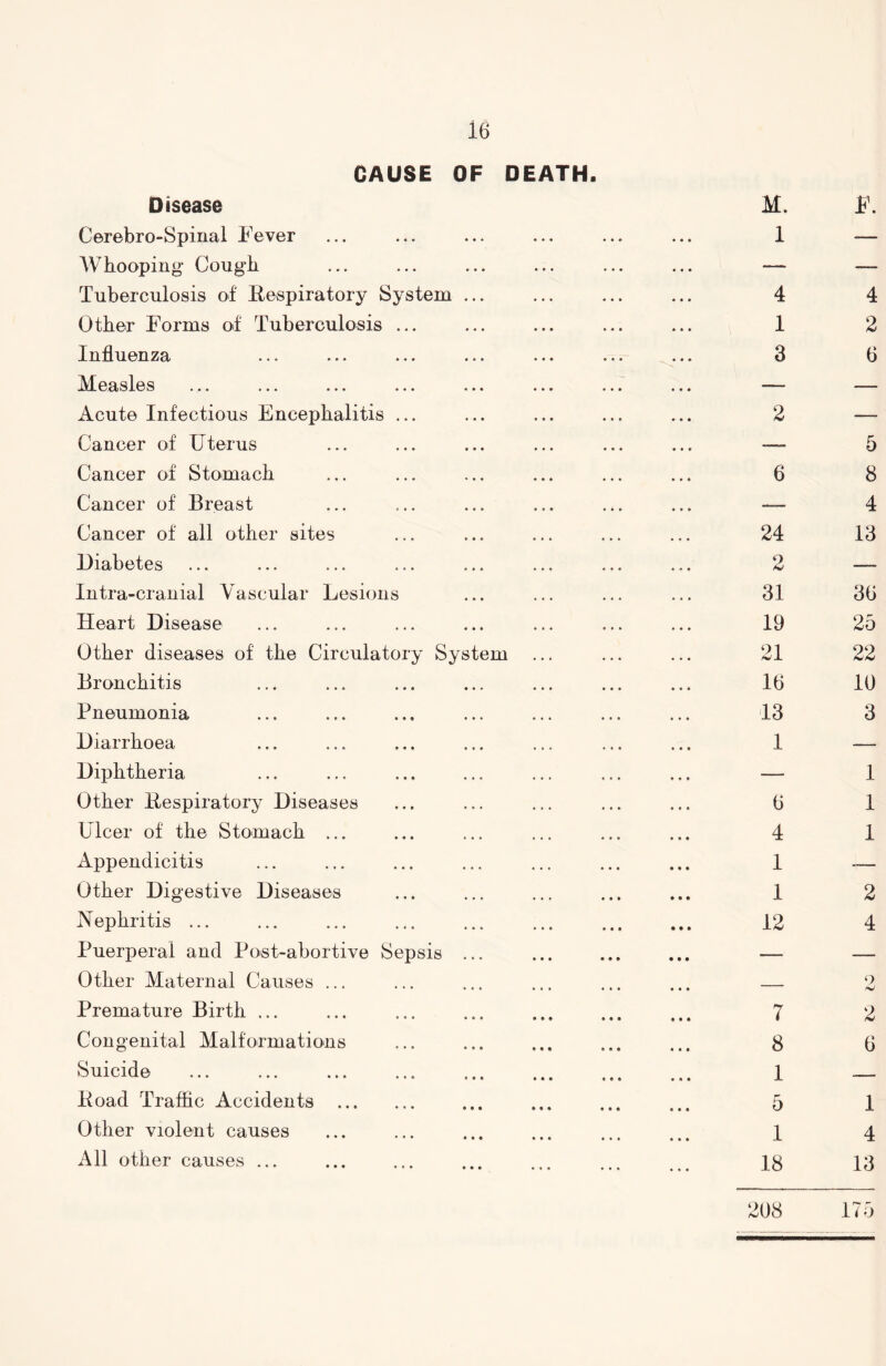 CAUSE OF DEATH. Disease CerebroSpinal Fever Whooping Cough Tuberculosis of Respiratory System Other Forms of Tuberculosis ... Influenza Measles Acute Infectious Encephalitis ... Cancer of Uterus Cancer of Stomach Cancer of Breast Cancer of all other sites Diabetes Intra-cranial Vascular Lesions Heart Disease Other diseases of the Circulatory Sy Bronchitis Pneumonia Diarrhoea Diphtheria Other Respiratory Diseases Ulcer of the Stomach ... Appendicitis Other Digestive Diseases Nephritis ... Puerperal and Post-abortive Sepsis Other Maternal Causes ... ,em Premature Birth ... Congenital Malformations Suicide ... ... ... Road Traffic Accidents ., Other violent causes All other causes ...