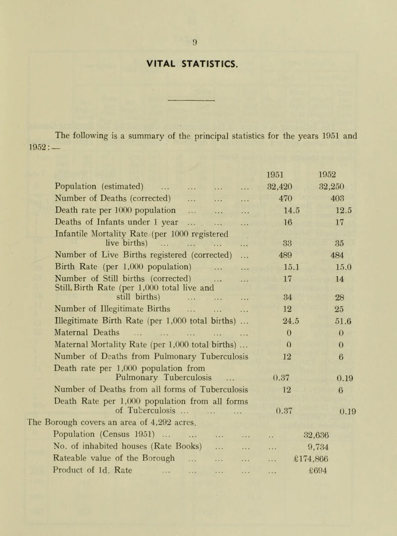 The following is a summary of the principal statistics for the years 1951 and 1952:— 1951 1952 Population (estimated) 32,420 32,250 Number of Deaths (corrected) 470 403 Death rate per 1000 population 14.5 12.5 Deaths of Infants under 1 year ... 16 17 Infantile Mortality Rate (per 1000 registered live births) 33 35 Number of Live Births registered (corrected) ... 489 484 Birth Rate (per 1,000 population) 15.1 15.0 Number of Still births (corrected) 17 14 Still. Birth Rate (per 1,000 total live and still births) 34 28 Number of Illegitimate Births 12 25 Illegitimate Birth Rate (per 1,000 total births) ... 24.5 51.6 Maternal Deaths 0 0 Maternal Mortality Rate (per 1,000 total births) ... 0 0 Number of Deaths from Pulmonary Tuberculosis 12 6 Death rate per 1,000 population from Pulmonary Tuberculosis 0.37 0.19 Number of Deaths from all forms of Tuberculosis 12 6 Death Rate per 1,000 population from all forms of Tuberculosis ... 0.37 0.19 The Borough covers an area of 4,292 acres. Population (Census 1951) ... 32,636 No. of inhabited houses (Rate Books) 9,734 Rateable value of the Borough £174,866 Product of Id. Rate £694