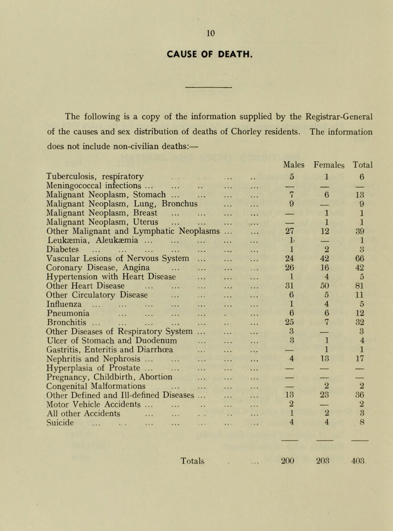 CAUSE OF DEATH. The following is a copy of the information supplied by the Registrar-General of the causes and sex distribution of deaths of Chorley residents. The information does not include non-civilian deaths:— Males Females Total Tuberculosis, respiratory 5 1 6 Meningococcal infections ... — — — Malignant Neoplasm, Stomach ... 7 6 13 Malignant Neoplasm, Lung, Bronchus 9 — 9 Malignant Neoplasm, Breast — 1 1 Malignant Neoplasm, Uterus ... — 1 1 Other Malignant and Lymphatic Neoplasms ... 27 12 39 Leukaemia, Aleukaemia ... 1. — 1 Diabetes ... ... ... 1 2 *> O Vascular Lesions of Nervous System 24 42 66 Coronary Disease, Angina ... 26 16 42 Hypertension with Heart Disease 1 4 5 Other Heart Disease 31 50 81 Other Circulatory Disease 6 5 11 Influenza 1 4 5 Pneumonia ... 6 6 12 Bronchitis ... 25 7 32 Other Diseases of Respiratory System ... 3 — 3 Ulcer of Stomach and Duodenum 3 1 4 Gastritis, Enteritis and Diarrhoea — 1 1 Nephritis and Nephrosis ... 4 13 17 Hyperplasia of Prostate ... — — — Pregnancy, Childbirth, Abortion — — — Congenital Malformations — 2 2 Other Defined and Ill-defined Diseases ... 13 23 36 Motor Vehicle Accidents ... 2 — 2 All other Accidents 1 2 3 Suicide 4 4 8 200 203 403 Totals