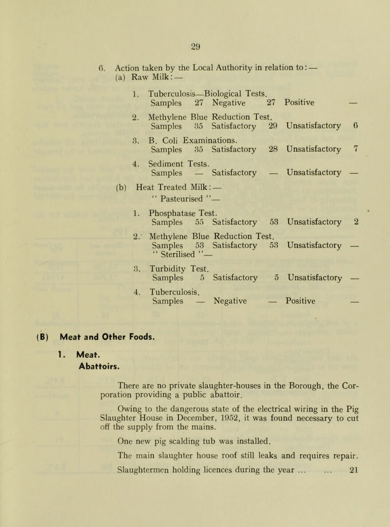 ft. Action taken by the Local Authority in relation to: — (a) Raw Milk: — 1. Tuberculosis—Biological Tests Samples 27 Negative 27 Positive — 2. Methylene Blue Reduction Test. Samples 35 Satisfactory 29 Unsatisfactory 6 3. B. Coli Examinations. Samples 35 Satisfactory 28 Unsatisfactory 7 4. Sediment Tests. Samples — Satisfactory — Unsatisfactory — Heat Treated Milk: — “ Pasteurised ”— 1. Phosphatase Test. Samples 55 Satisfactory 53 Unsatisfactory 2 2.' Methylene Blue Reduction Test. Samples 53 Satisfactory 53 “ Sterilised ”— Unsatisfactory — 3. Turbidity Test. Samples 5 Satisfactory 5 Unsatisfactory — 4. Tuberculosis. Samples — Negative Positive (B) Meat and Other Foods. 1. Meat. Abattoirs. There are no private slaughter-houses in the Borough, the Cor- poration providing a public abattoir. Owing to the dangerous state of the electrical wiring in the Pig Slaughter House in December, 1952, it was found necessary to cut off the supply from the mains. One new pig scalding tub was installed. The main slaughter house roof still leaks and requires repair. Slaughtermen holding licences during the year ... ... 21