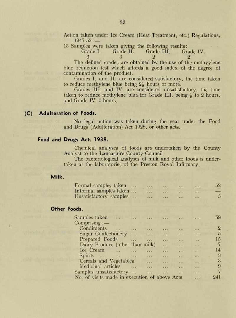 Action taken under Ice Cream (Heat Treatment, etc.) Regulations, 1947-52: — 13 Samples were taken giving the following results: — Grade I. Grade II. Grade III. Grade IV. 6 3 2 2 The defined grades are obtained by the use of the methyylene blue reduction test which affords a good index of the degree of contamination of the product. Grades I. and II. are considered satisfactory, the time taken to reduce methylene blue being 2| hours or more. Grades III. and IV. are considered unsatisfactory, the time taken to reduce methylene blue for Grade III. being ^ to 2 hours, and Grade IV. 0 hours. (C) Adulteration of Foods. No legal action was taken during the year under the Food and Drugs (Adulteration) Act 1928, or other acts. Food and Drugs Act, 1938. Chemical analyses of foods are undertaken by the County Analyst to the Lancashire County Council. The bacteriological analyses of milk and other foods is under- taken at the laboratories of the Preston Royal Infirmary. Milk. Formal samples taken ... ... ... ... ... 52 Informal samples taken ... ... — Unsatisfactory samples ... ... ... ... ... 5 Other Foods. Samples taken ... ... ... ... ... ... 58 Comprising: — Condiments ... ... ... ... ... ... 2 Sugar Confectionery . . ... ... ... ... 5 Prepared Foods ... ... ... ... .. 15 Dairy Produce (other than milk) ... ... . 7 Ice Cream ... ... ... ... ... .. 14 Spirits ... ... ... ... 3 Cereals and Vegetables ... ... 3 Medicinal articles ... ... ... ... ... 9 Samples unsatisfactory ... ... ... ... ... 7 No. of visits made in execution of above Acts ... 241