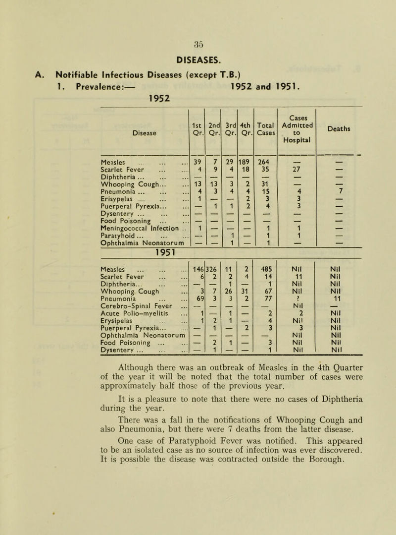 DISEASES. Notifiable Infectious Diseases (except T.B.) 1. Prevalence:— 1952 and 1951. 1952 Disease 1st Qr. 2nd Qr. 3rd Qr. 4th Qr. Total Cases Cases Admitted to Hospital Deaths Measles 39 7 29 189 264 — Scarlet Fever 4 9 4 18 35 27 — Diphtheria — — — — — — — Whooping Cough... 13 13 3 2 31 — — Pneumonia 4 3 4 4 15 4 7 Erisypelas 1 — — 2 3 3 — Puerperal Pyrexia... — 1 1 2 4 3 — Dysentery ... — — — — — — — Food Poisoning — — — — — — — Meningococcal Infection . 1 — — — 1 1 — Paratyhoid ... — — 1 — 1 1 — Ophthalmia Neonatorum — — 1 — 1 — — 1951 Measles 146 326 11 2 485 Nil Nil Scarlet Fever 6 2 2 4 14 11 Nil Diphtheria... — — 1 — 1 Nil Nil Whooping Cough 3 7 26 31 67 Nil Nil Pneumonia 69 3 3 2 77 > 11 Cerebro-Spinal Fever — — — — — Nil — Acute Polio-myelitis 1 — 1 — 2 2 Nil Erysipelas 1 2 1 — 4 Nil Nil Puerperal Pyrexia — 1 — 2 3 3 Nil Ophthalmia Neonatorum — — — — — Nil Nil Food Poisoning ... — 2 1 — 3 Nil Nil Dysentery ... — 1 — — 1 Nil Nil Although there was an outbreak of Measles in the 4th Quarter of the year it will be noted that the total number of cases were approximately half those of the previous year. It is a pleasure to note that there were no cases of Diphtheria during the year. There was a fall in the notifications of Whooping Cough and also Pneumonia, but there were 7 deaths from the latter disease. One case of Paratyphoid Fever was notified. This appeared to be an isolated case as no source of infection was ever discovered. It is possible the disease was contracted outside the Borough.