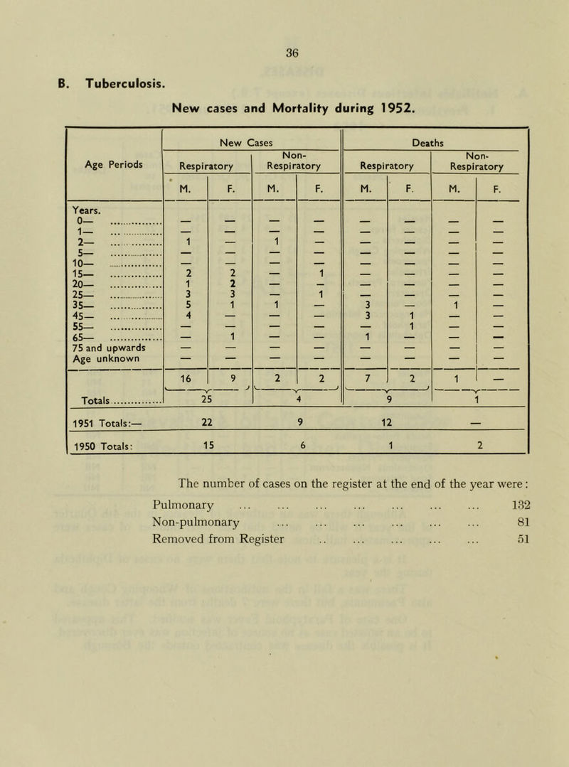 B. Tuberculosis. New cases and Mortality during 1952. Age Periods New Cases Deaths Respiratory Non- Res pi ratory Respiratory Non- Respiratory M. F. M. F. M. F. M. F. Years. 0— 1— 2— 5— 10— 15— 20— 25— 35— 45— 55— 65— 75 and upwards Age unknown 1 2 1 3 5 4 2 2 3 1 1 1 1 1 1 3 3 1 1 1 1 1 1 1 1 1 1— 1 1 1 1 I 1 1 1 -1 11 1 1 1 1 1 1 1 II 1 1 1 1 1 1 1 1 1 1 16 9 j 2 V 2 7 2 J 1 — Y Totals 25 4 9 i 1951 Totals:— 22 9 12 1950 Totals: 15 6 1 2 The number of cases on the register at the end of the year were : Pulmonary ... ... ... ... ... ... ... 132 Non-pulmonary ... ... 81 Removed from Register .. ... ... 51