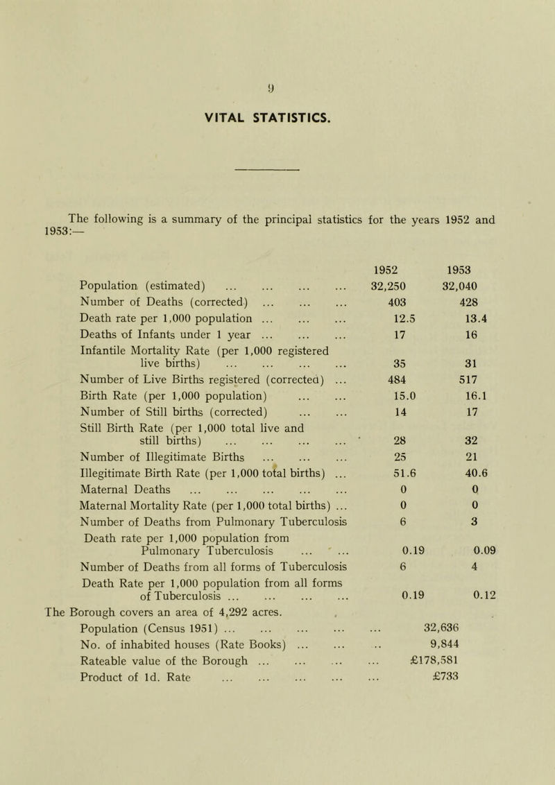 !J VITAL STATISTICS. The following is a summary of the principal statistics for the years 1952 and 1953;— 1952 1953 Population- (estimated) 32,250 32,040 Number of Deaths (corrected) ... 403 428 Death rate per 1,000 population ... 12.5 13.4 Deaths of Infants under 1 year ... 17 16 Infantile Mortality Rate (per 1,000 registered live births) 35 31 Number of Live Births registered (corrected) ... 484 517 Birth Rate (per 1,000 population) 15.0 16.1 Number of Still births (corrected) 14 17 Still Birth Rate (per 1,000 total live and still births) 28 32 Number of Illegitimate Births 25 21 Illegitimate Birth Rate (per 1,000 total births) ... 51.6 40.6 Maternal Deaths ... 0 0 Maternal Mortality Rate (per 1,000 total births) ... 0 0 Number of Deaths from Pulmonary Tuberculosis 6 3 Death rate per 1,000 population from Pulmonary Tuberculosis ... ' ... 0.19 0.09 Number of Deaths from all forms of Tuberculosis 6 4 Death Rate per 1,000 population from all forms of Tuberculosis ... 0.19 0.12 The Borough covers an area of 4,292 acres. Population (Census 1951) 32,636 No. of inhabited houses (Rate Books) ... •• 9,844 Rateable value of the Borough £178,581 Product of Id. Rate . • • £733